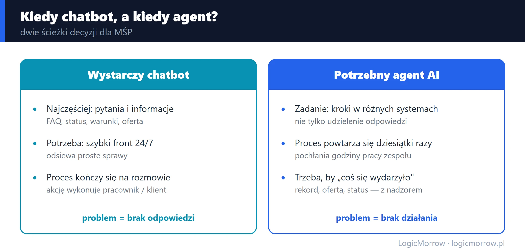 Dwie ścieżki: kiedy wystarczy chatbot (pytania, FAQ, pierwsza linia) i kiedy potrzebny agent AI (akcje w systemach, proces wieloetapowy)
