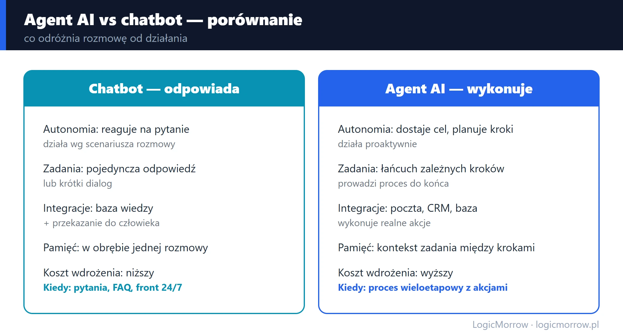 Dwie kolumny z porównaniem chatbota i agenta AI: autonomia, zadania wieloetapowe, integracje, pamięć, koszt i kiedy wybrać