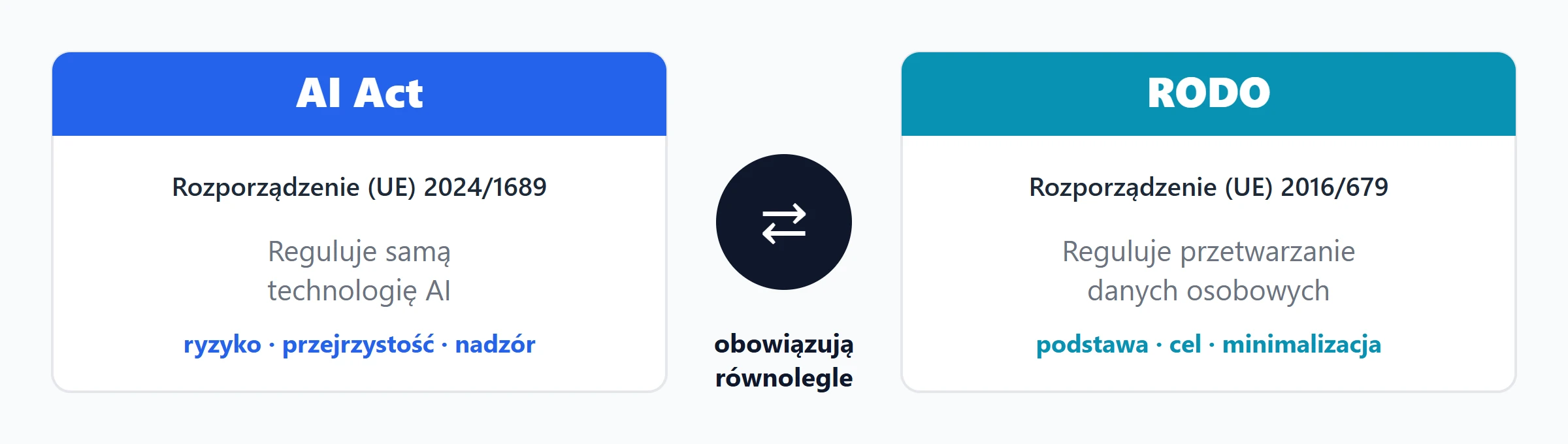 AI Act i RODO obowiązują równolegle: AI Act reguluje technologię, RODO dane osobowe
