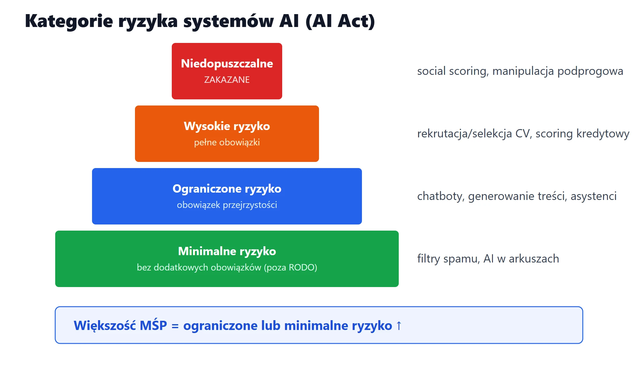 Piramida czterech kategorii ryzyka systemów AI wg AI Act: niedopuszczalne, wysokie, ograniczone, minimalne. Większość MŚP to ryzyko ograniczone lub minimalne
