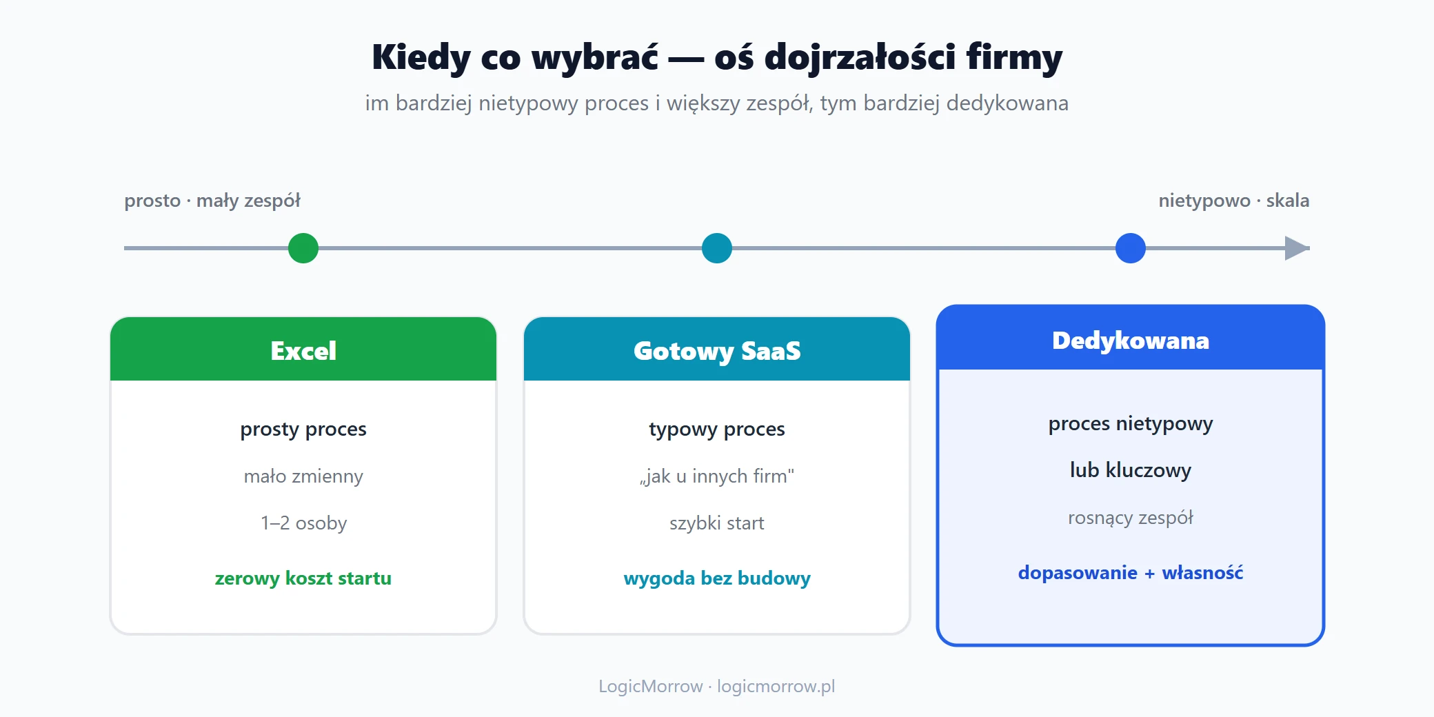 Oś dojrzałości firmy: prosty proces i mały zespół to Excel, typowy proces to gotowy SaaS, proces nietypowy lub kluczowy i rosnący zespół to aplikacja dedykowana
