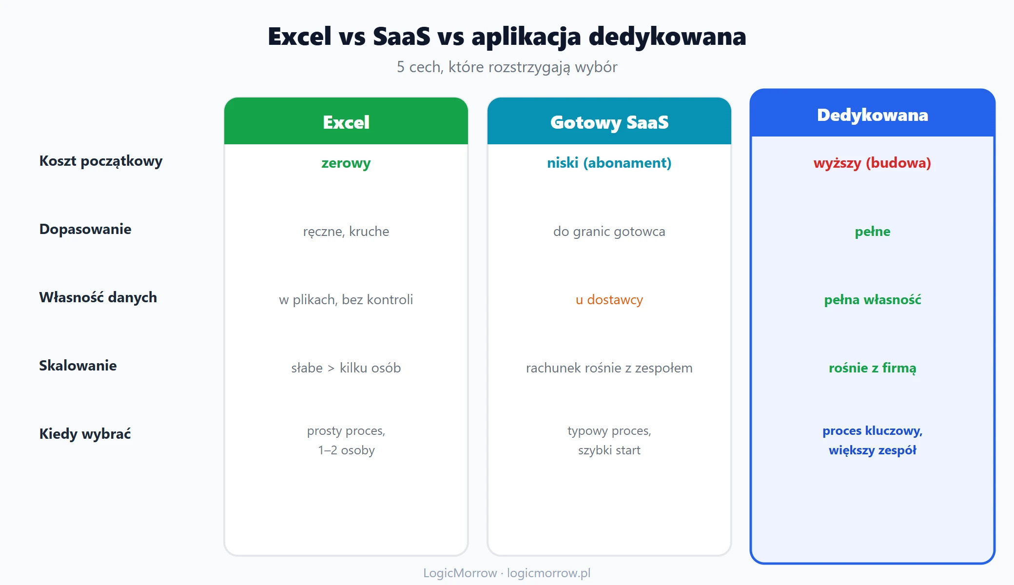Trzy karty porównawcze: Excel, gotowy SaaS i aplikacja dedykowana z cechami: koszt, dopasowanie, własność danych, wzrost, kiedy wybrać
