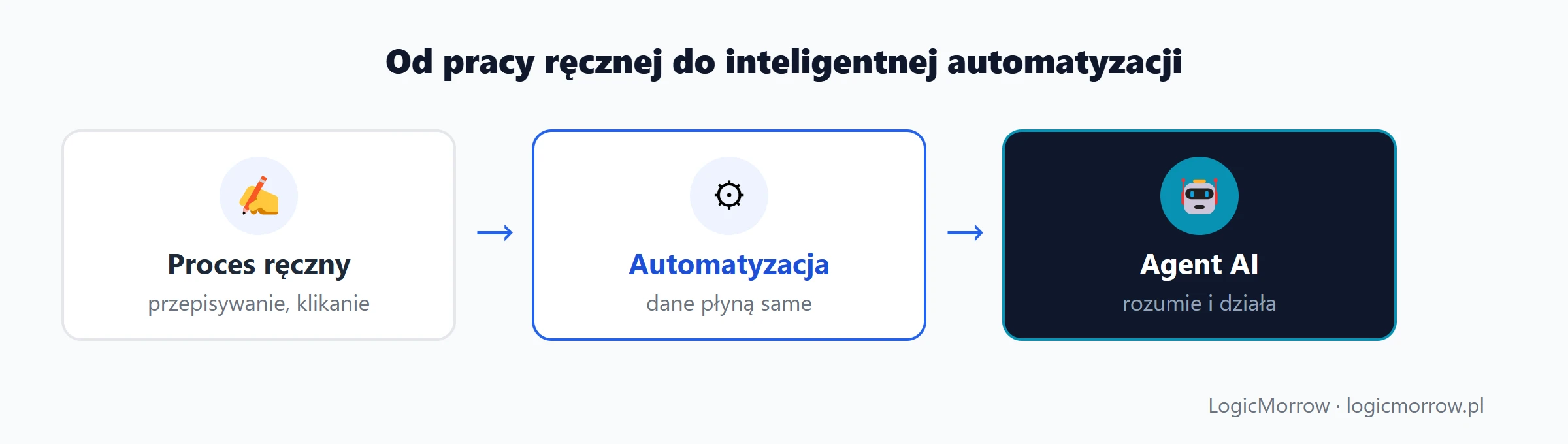 Od procesu ręcznego, przez automatyzację, do agenta AI, cztery filary cyfryzacji małej firmy