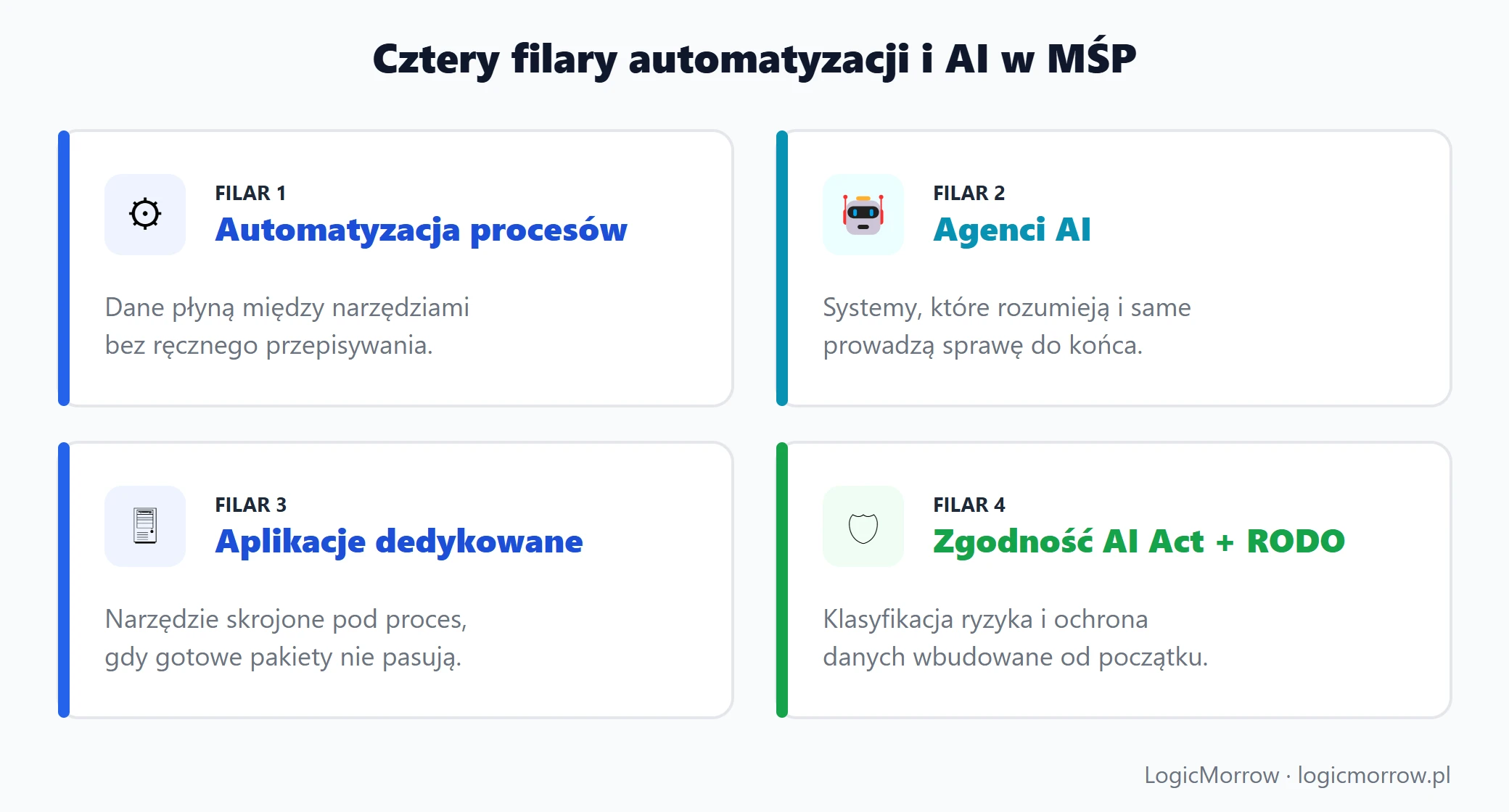 Cztery filary cyfryzacji MŚP: automatyzacja procesów, agenci AI, aplikacje dedykowane, zgodność AI Act i RODO