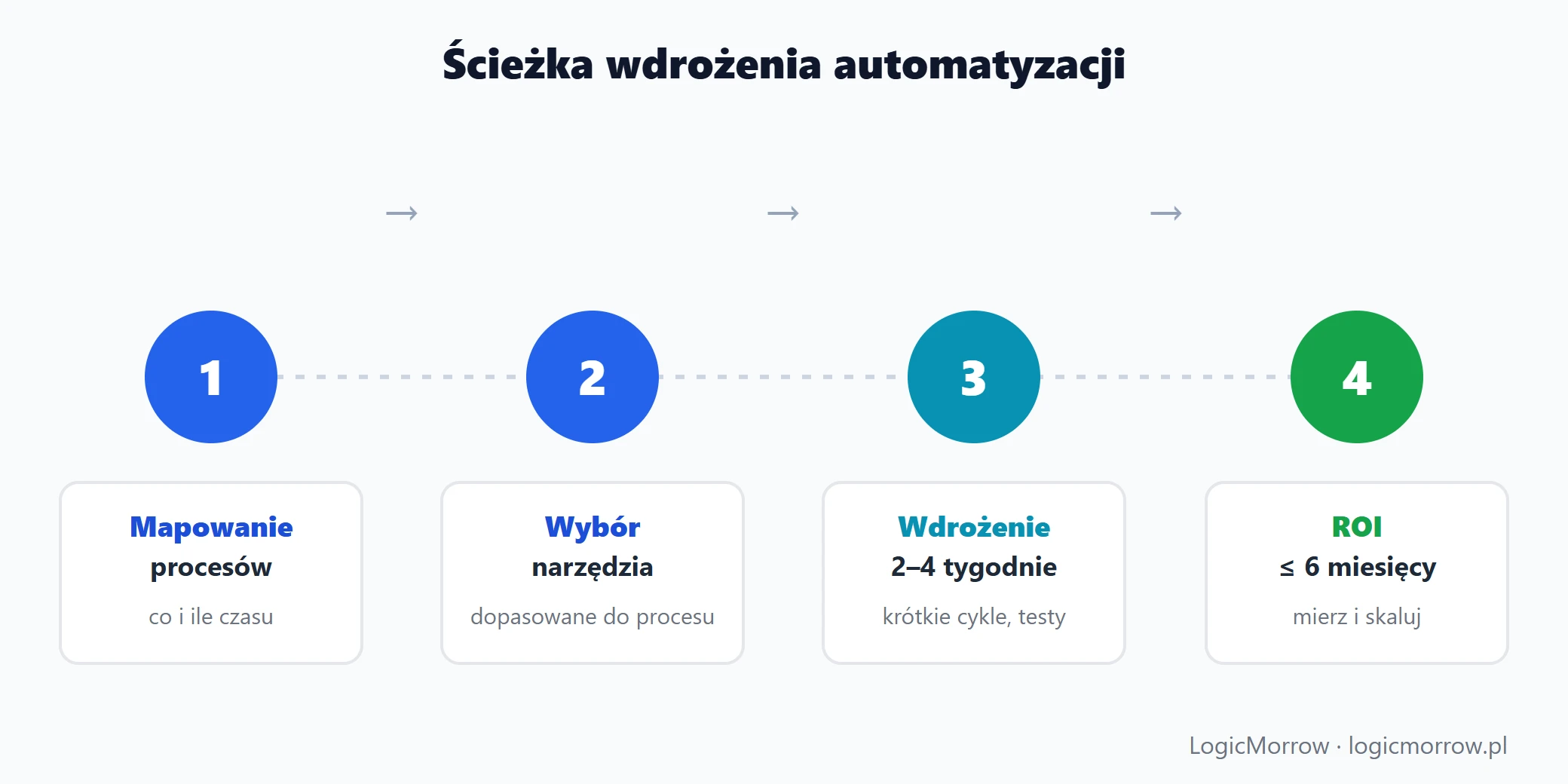 Ścieżka wdrożenia automatyzacji: mapowanie procesów, wybór narzędzia, wdrożenie 2–4 tygodnie, ROI do 6 miesięcy