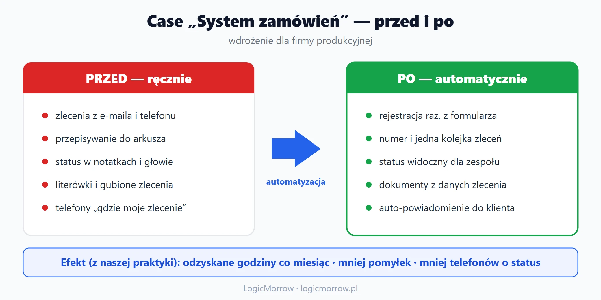 Case »System zamówień«: przejście od ręcznego przepisywania zleceń do automatycznej rejestracji, efekt: odzyskane godziny i mniej pomyłek