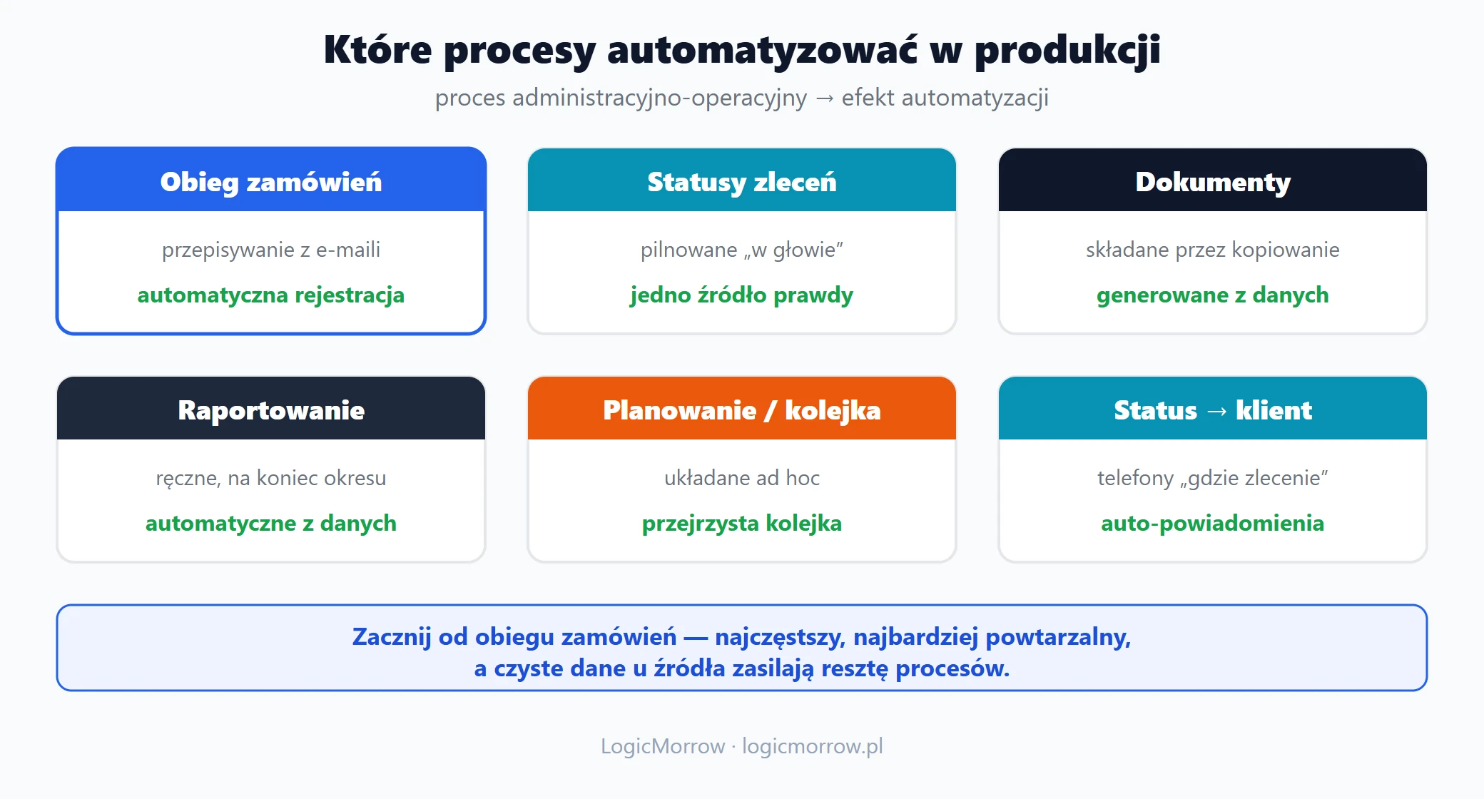 Mapa procesów do automatyzacji w firmie produkcyjnej: zamówienia, dokumenty, raporty i planowanie jako kafelki z efektem