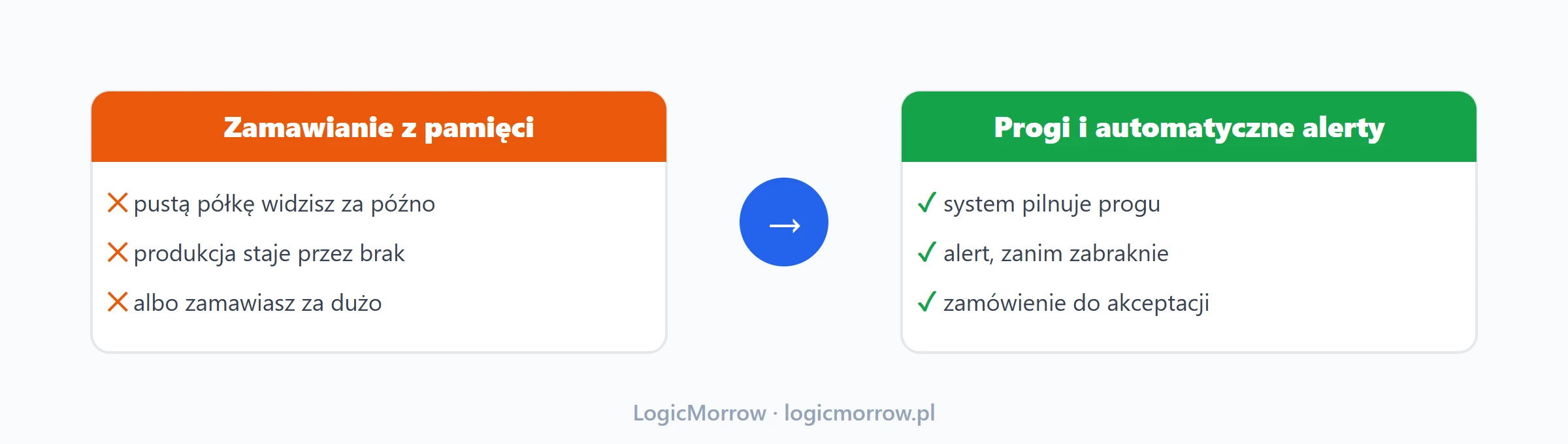 Zaopatrzenie z pamięci kontra automatyczne alerty progów ponownego zamówienia