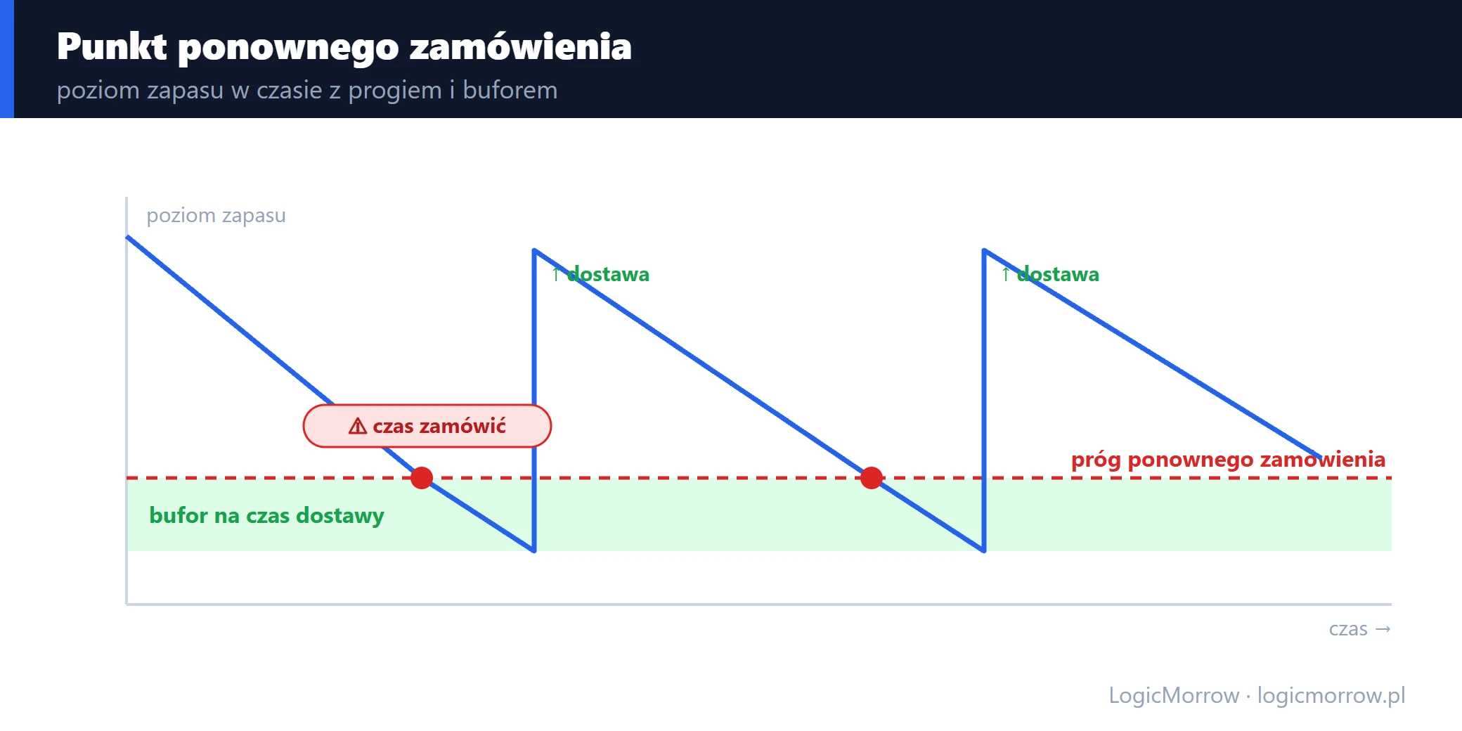 Wykres poziomu zapasu z progiem ponownego zamówienia i buforem na czas dostawy