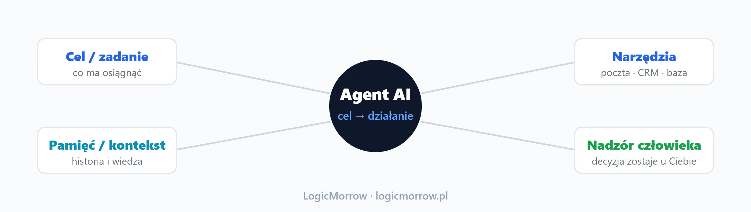 Agent AI dla firmy łączy cel, narzędzia, pamięć i działanie pod nadzorem człowieka