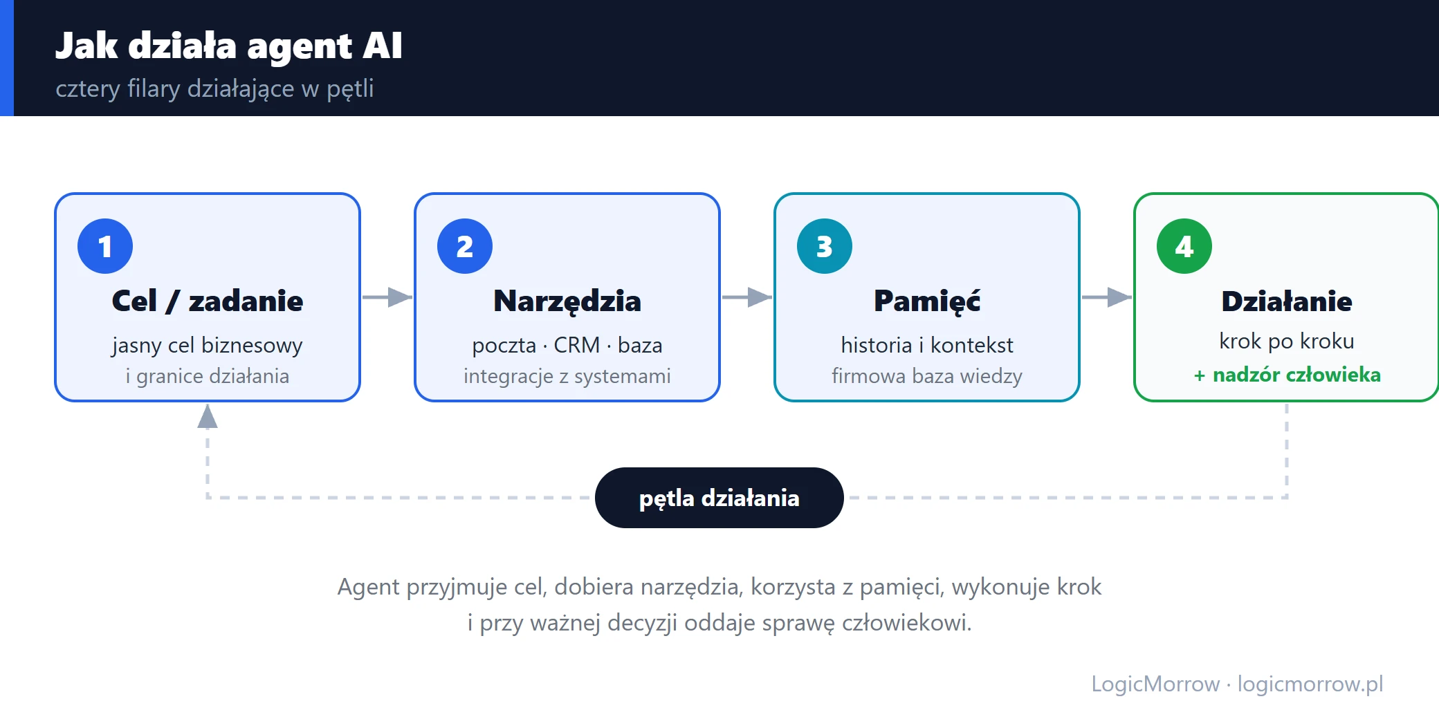 Jak działa agent AI: cel i zadanie, narzędzia i integracje, pamięć i kontekst, działanie pod nadzorem człowieka