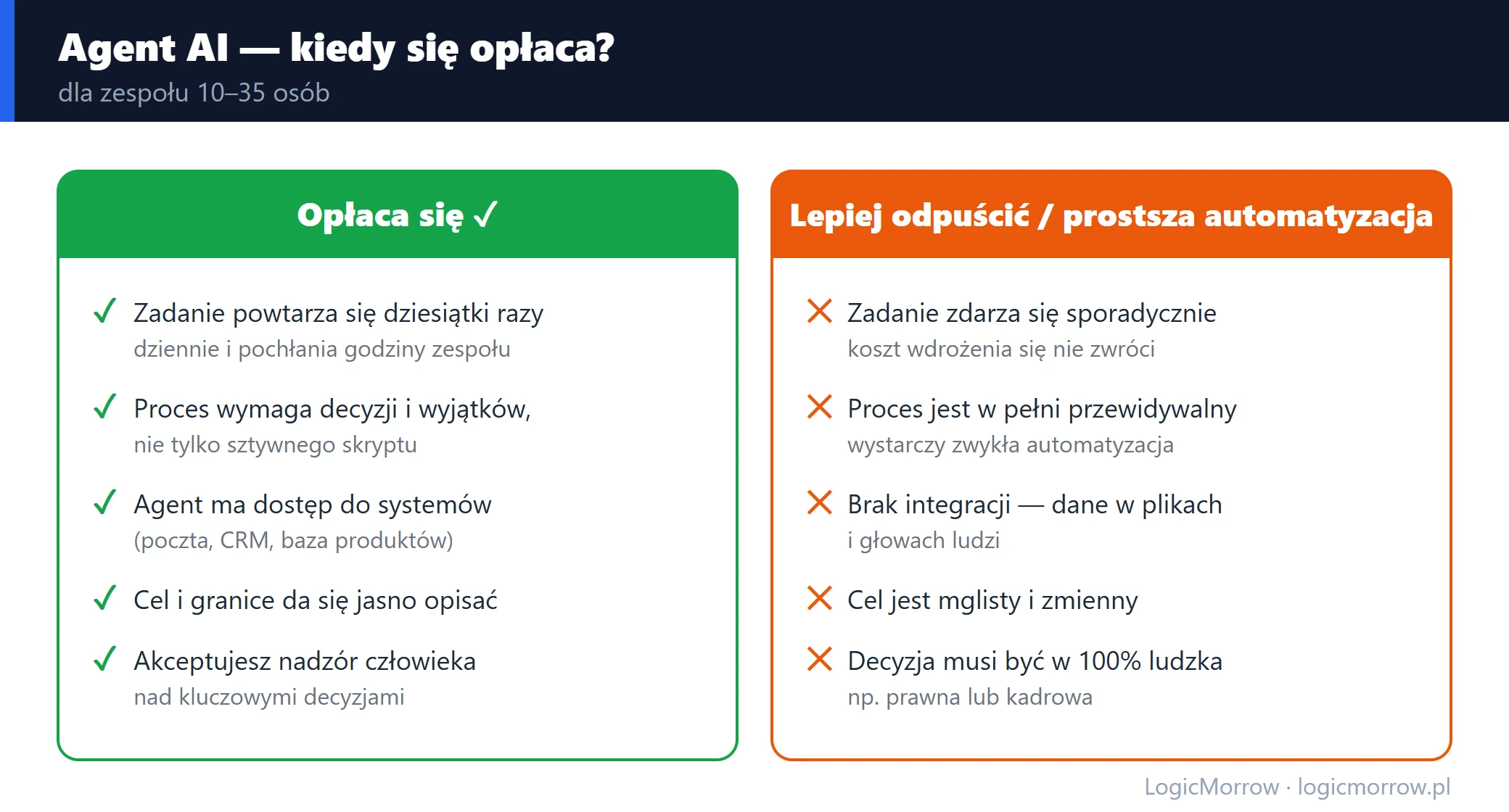 Kiedy agent AI się opłaca a kiedy lepiej wybrać prostszą automatyzację – porównanie w dwóch kolumnach