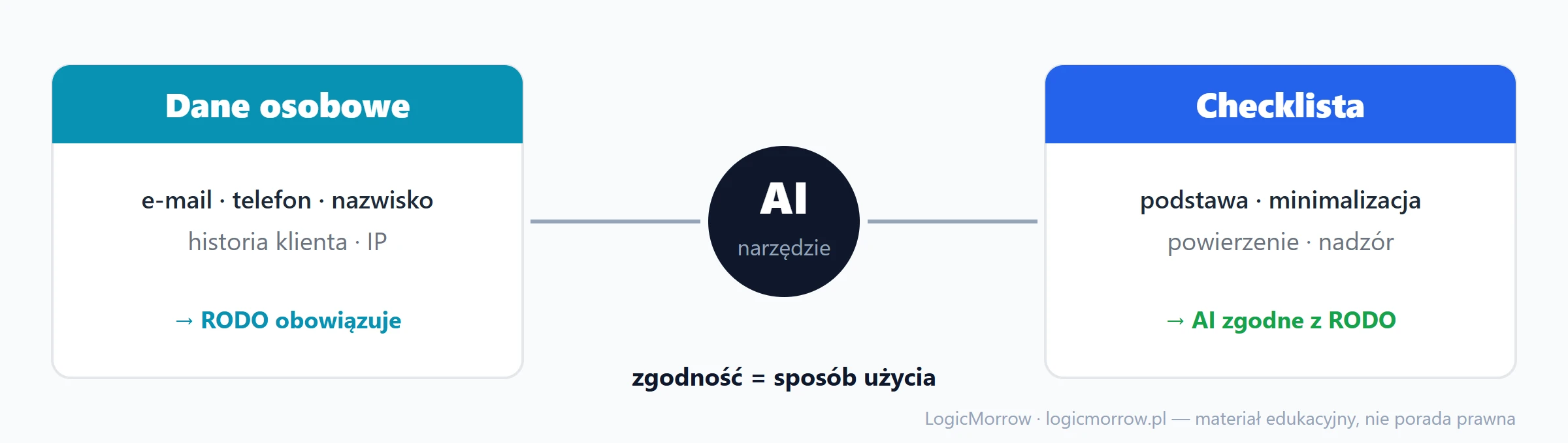 AI a dane osobowe: czy AI jest zgodne z RODO zależy od sposobu przetwarzania danych, nie od samego narzędzia