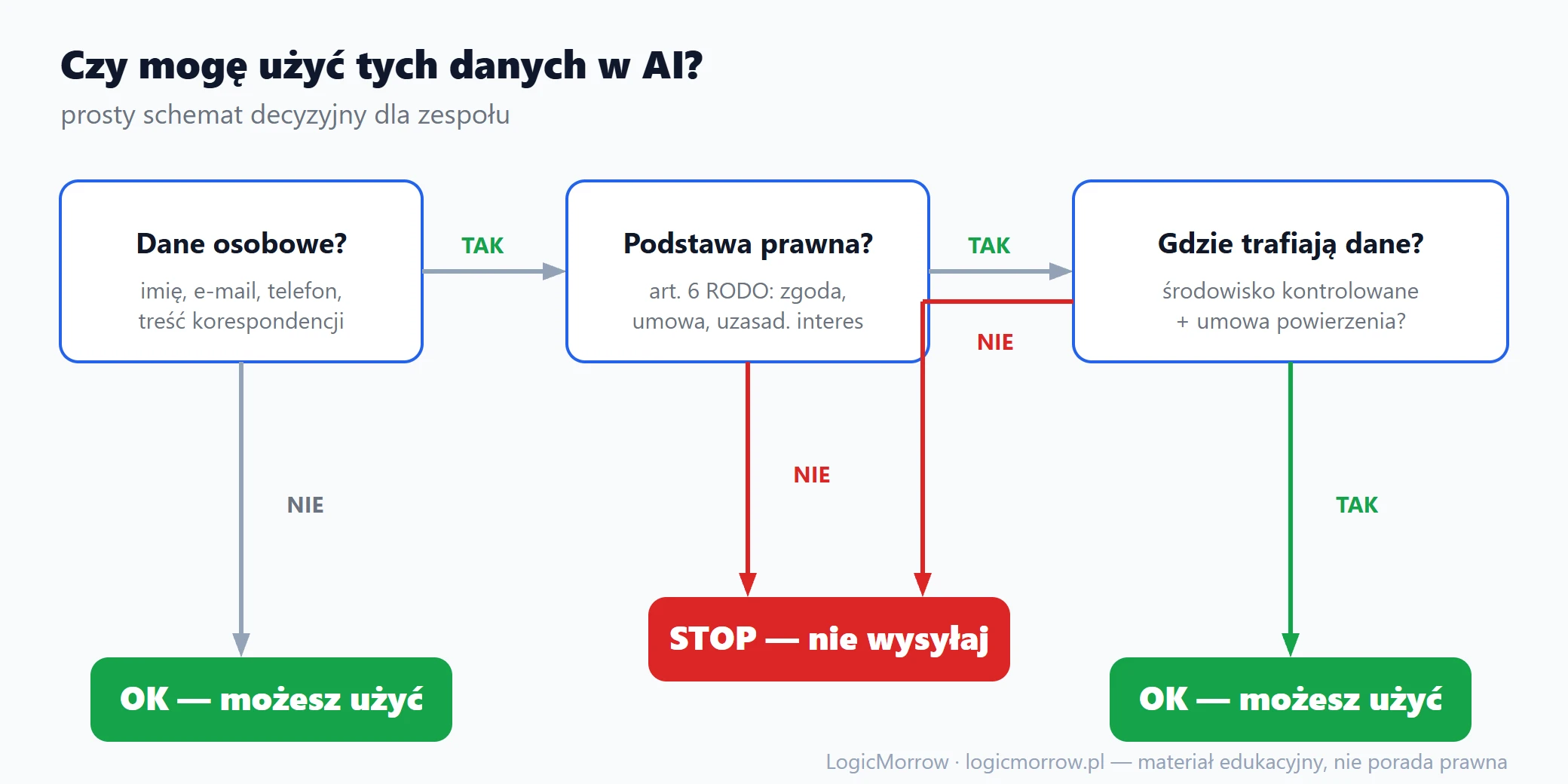 Schemat decyzyjny: czy mogę użyć tych danych w AI, dane osobowe? podstawa prawna? gdzie trafiają dane? prowadzą do OK lub STOP