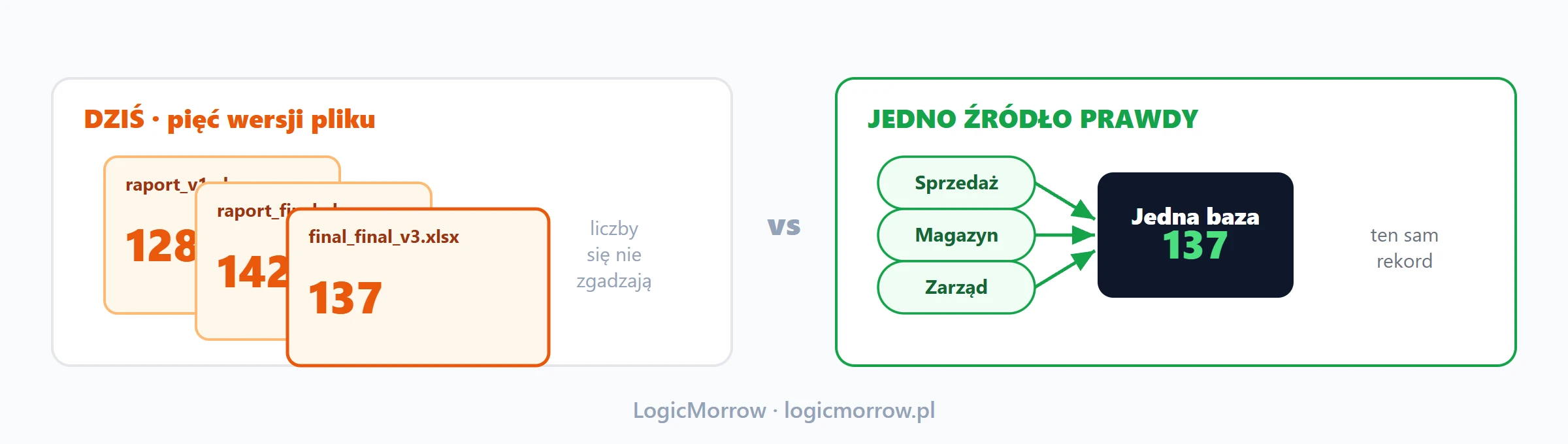 Kilka rozjeżdżających się wersji arkusza Excel kontra jedno wspólne źródło prawdy dla działów