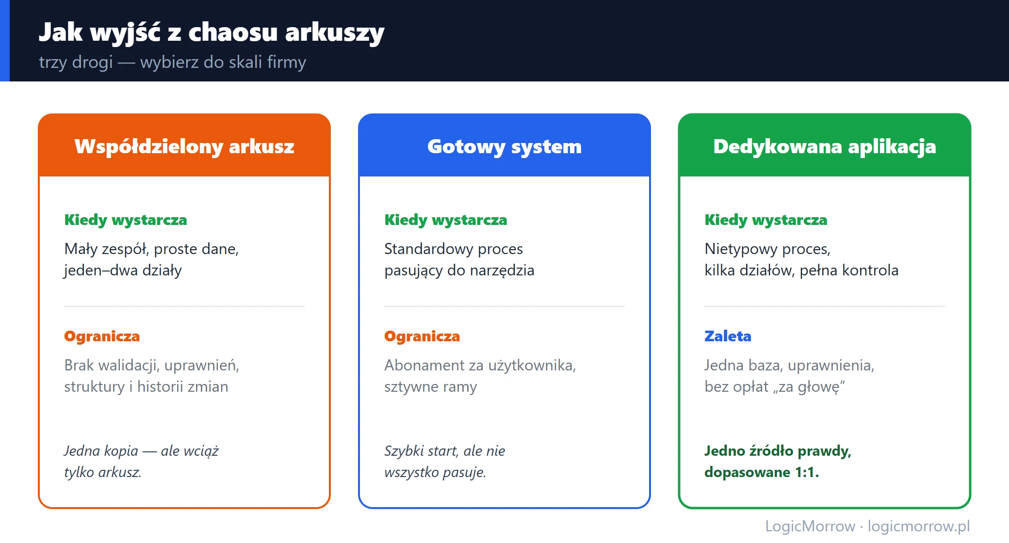 Trzy drogi wyjścia z chaosu arkuszy: współdzielony Excel, gotowy system i dedykowana aplikacja (porównanie)