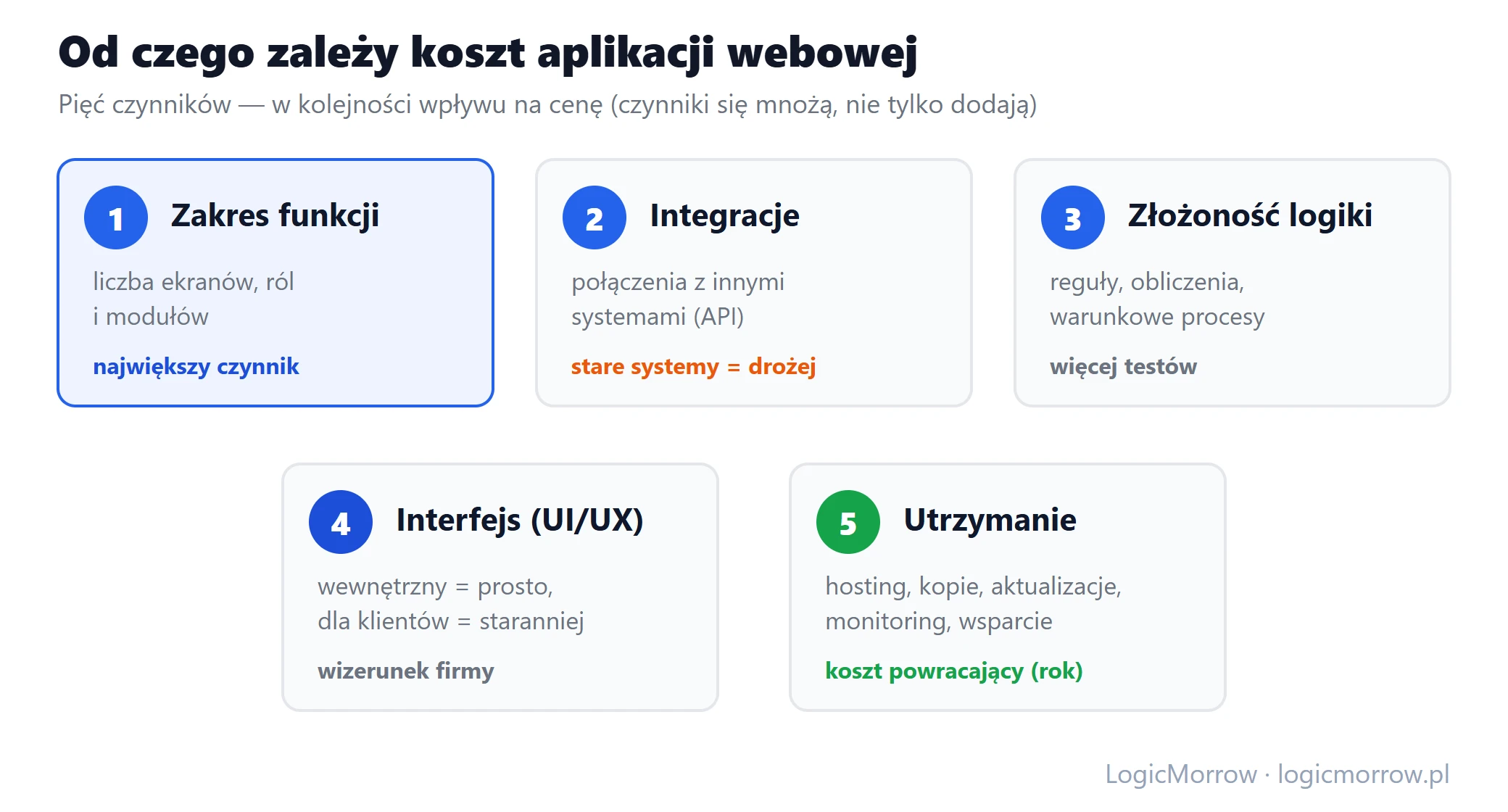 Pięć kafelków z czynnikami wpływającymi na cenę aplikacji webowej: zakres funkcji, integracje, złożoność logiki, interfejs UI i utrzymanie