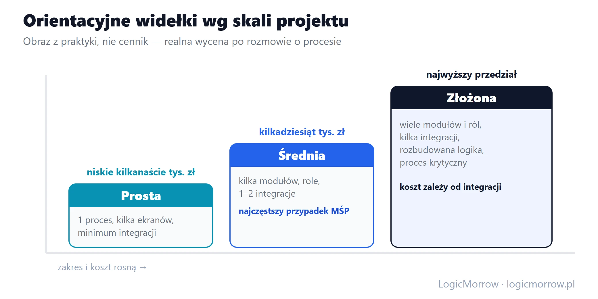 Oś rosnąca z trzema poziomami skali aplikacji webowej: prosta, średnia i złożona, wraz z rosnącym kosztem i zakresem