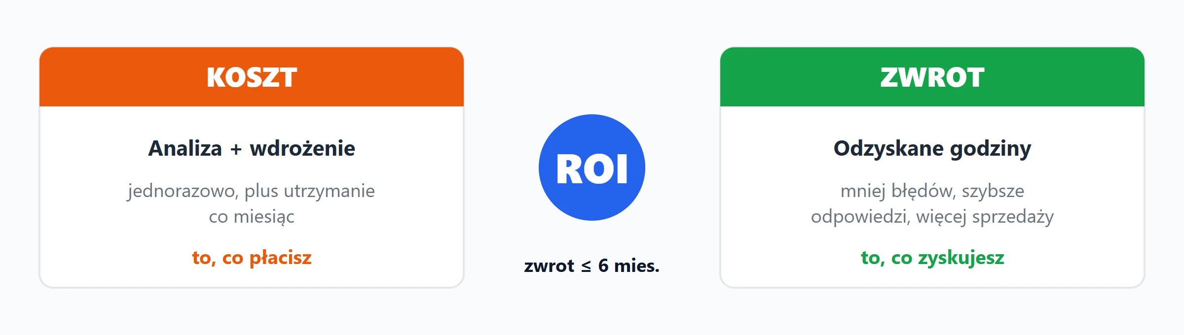 Ile kosztuje automatyzacja procesów: koszt kontra wartość odzyskanego czasu