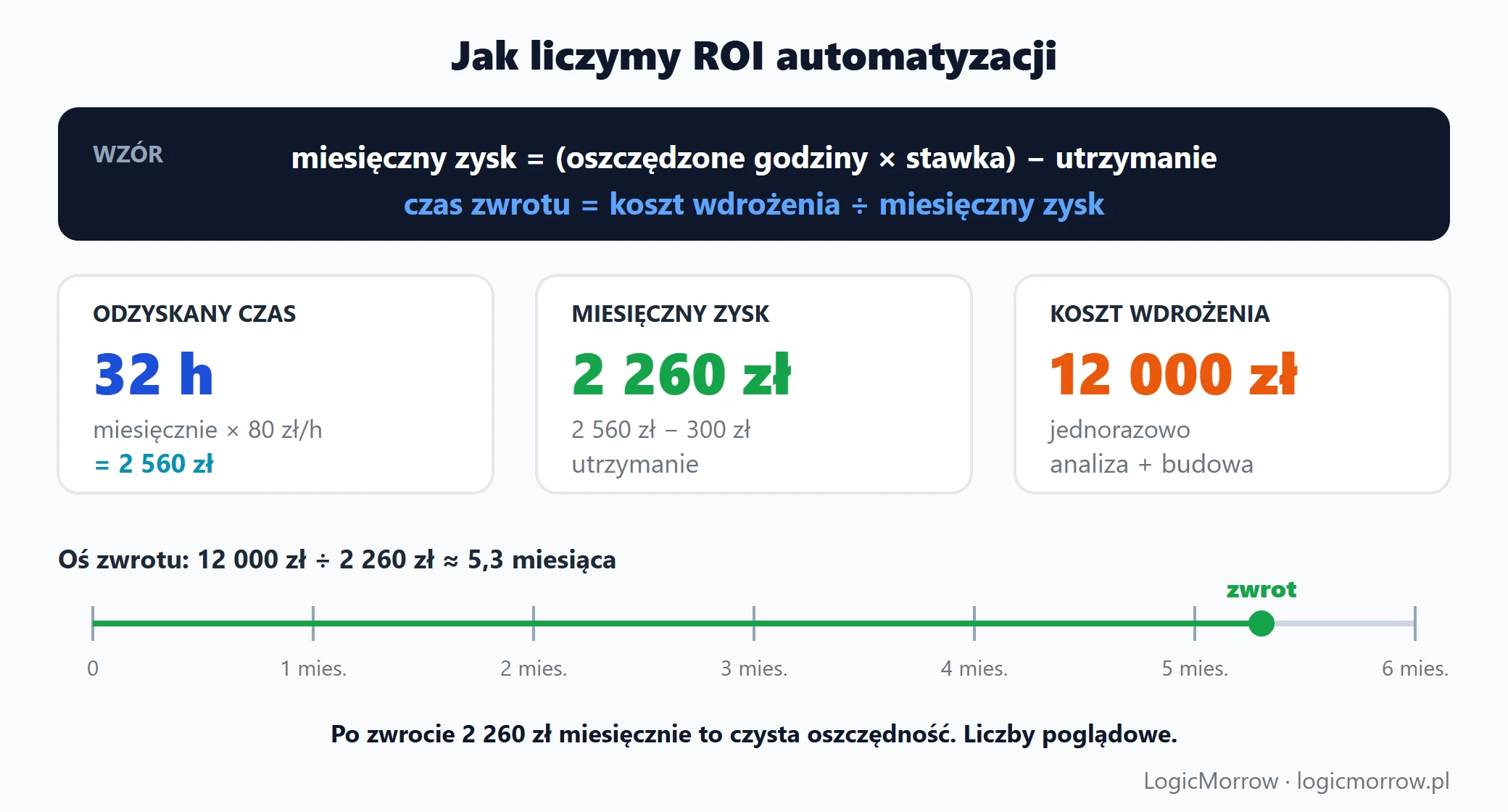 Wzór na ROI automatyzacji z przykładem liczbowym i osią zwrotu