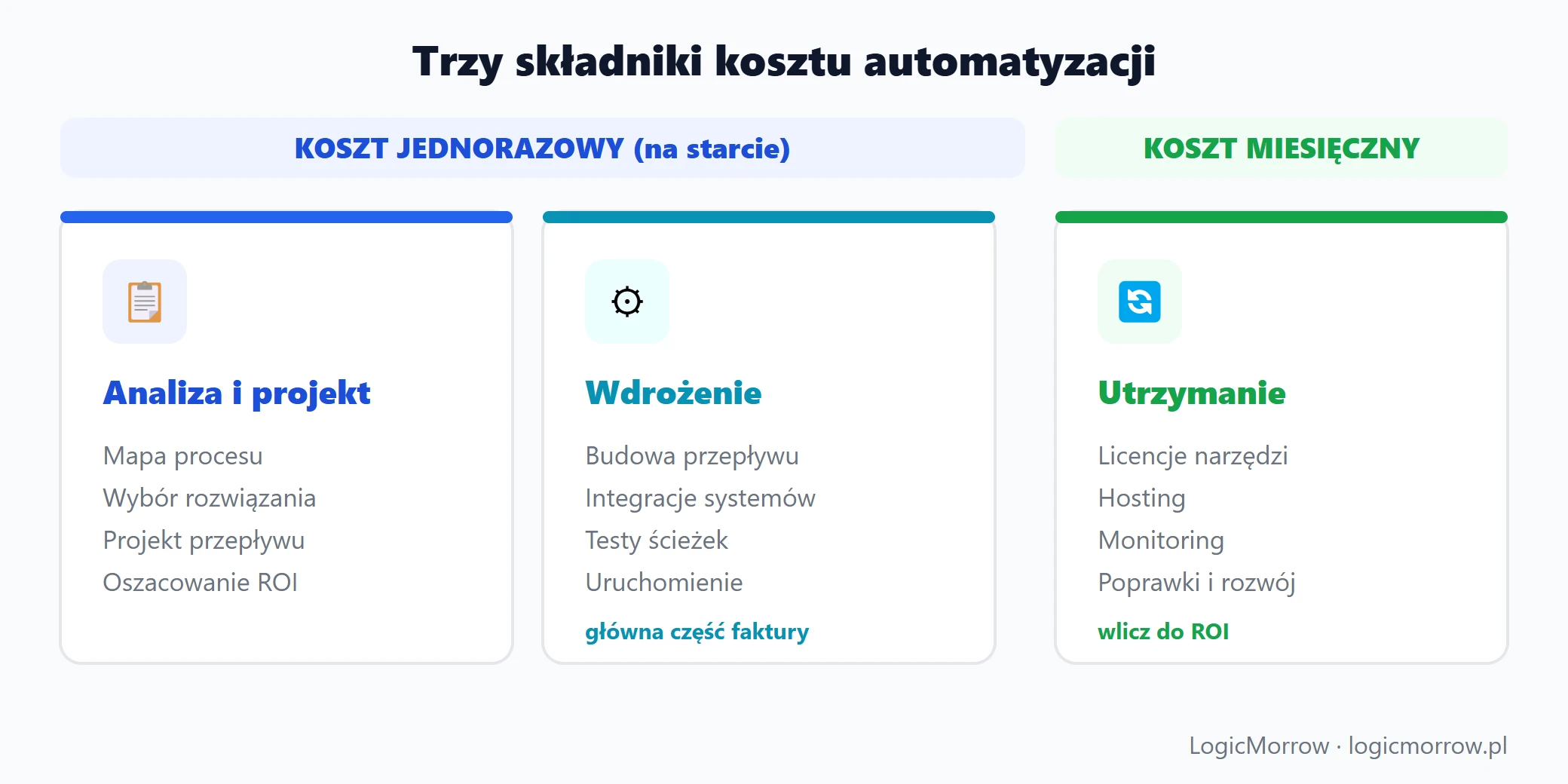 Trzy składniki kosztu automatyzacji: jednorazowe i miesięczne
