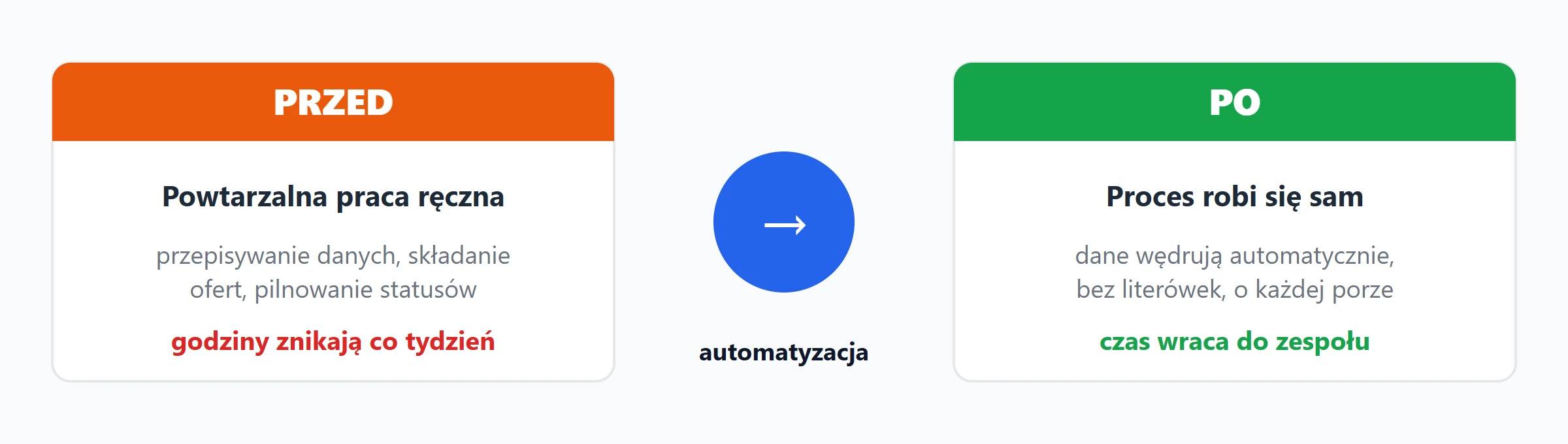 Powtarzalna praca pożera godziny: automatyzacja procesów oddaje czas zespołowi