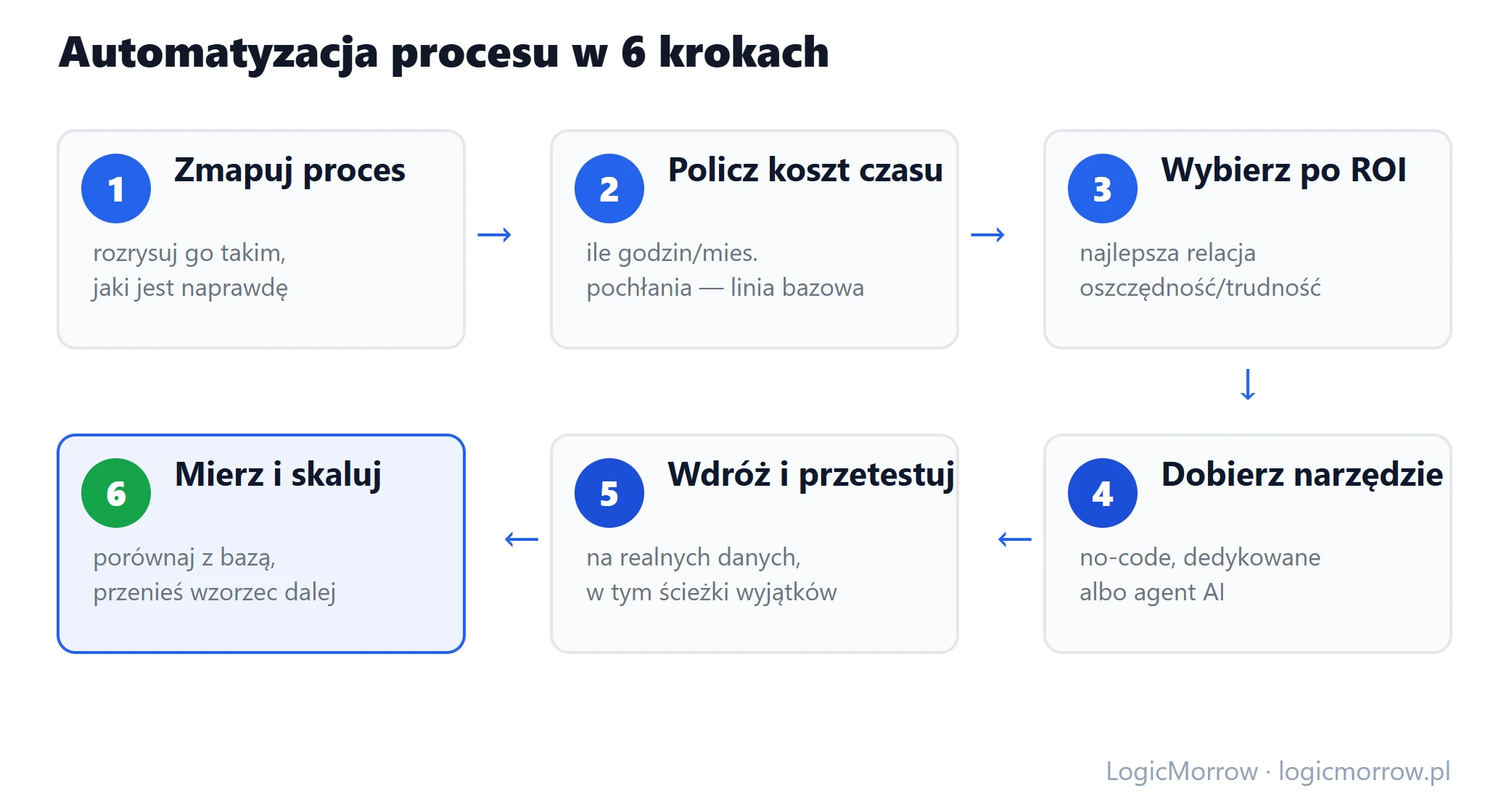 Sześć kroków automatyzacji procesu w firmie: mapa, koszt czasu, wybór procesu, narzędzie, wdrożenie i test, pomiar i rozwój