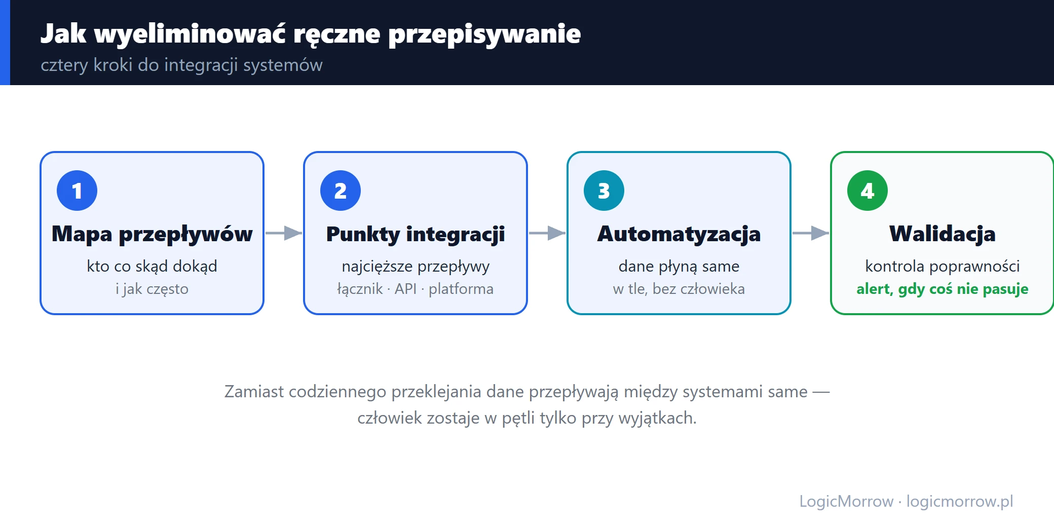 Cztery kroki eliminacji ręcznego przepisywania danych: mapa przepływów, punkty integracji, automatyzacja, walidacja