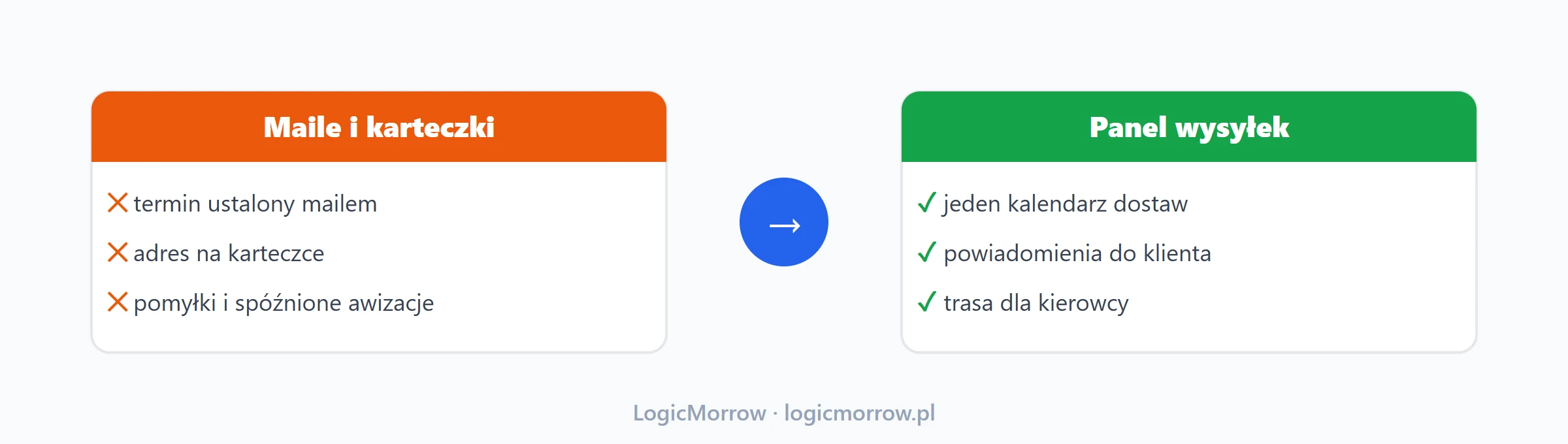 Chaos maili i karteczek kontra jeden panel wysyłek z kalendarzem dostaw
