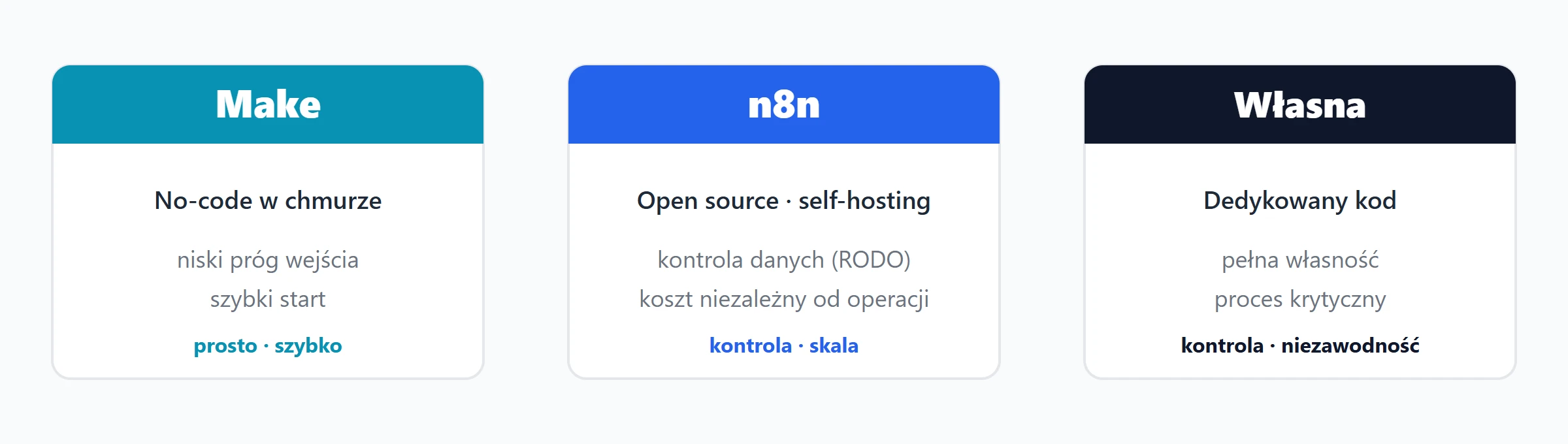 Porównanie trzech ścieżek automatyzacji dla firmy: Make, n8n i własna automatyzacja: koszt, kontrola danych i odporność na wzrost