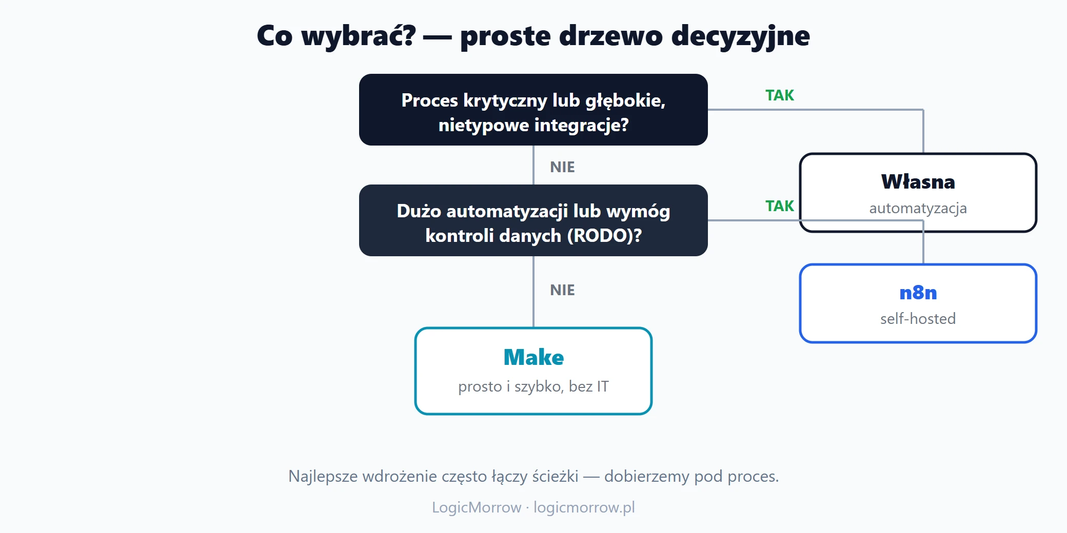 Proste drzewo decyzyjne „Co wybrać?”: pytania o liczbę procesów, wymagania RODO i krytyczność prowadzą do Make, n8n lub własnej automatyzacji