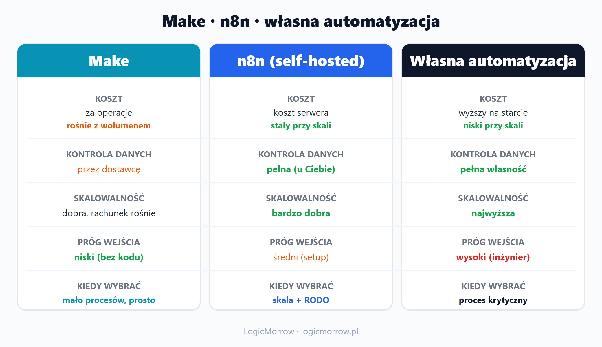 Trzy karty porównawcze: Make, n8n i własna automatyzacja z cechami: koszt, kontrola, odporność na wzrost, próg wejścia, kiedy wybrać