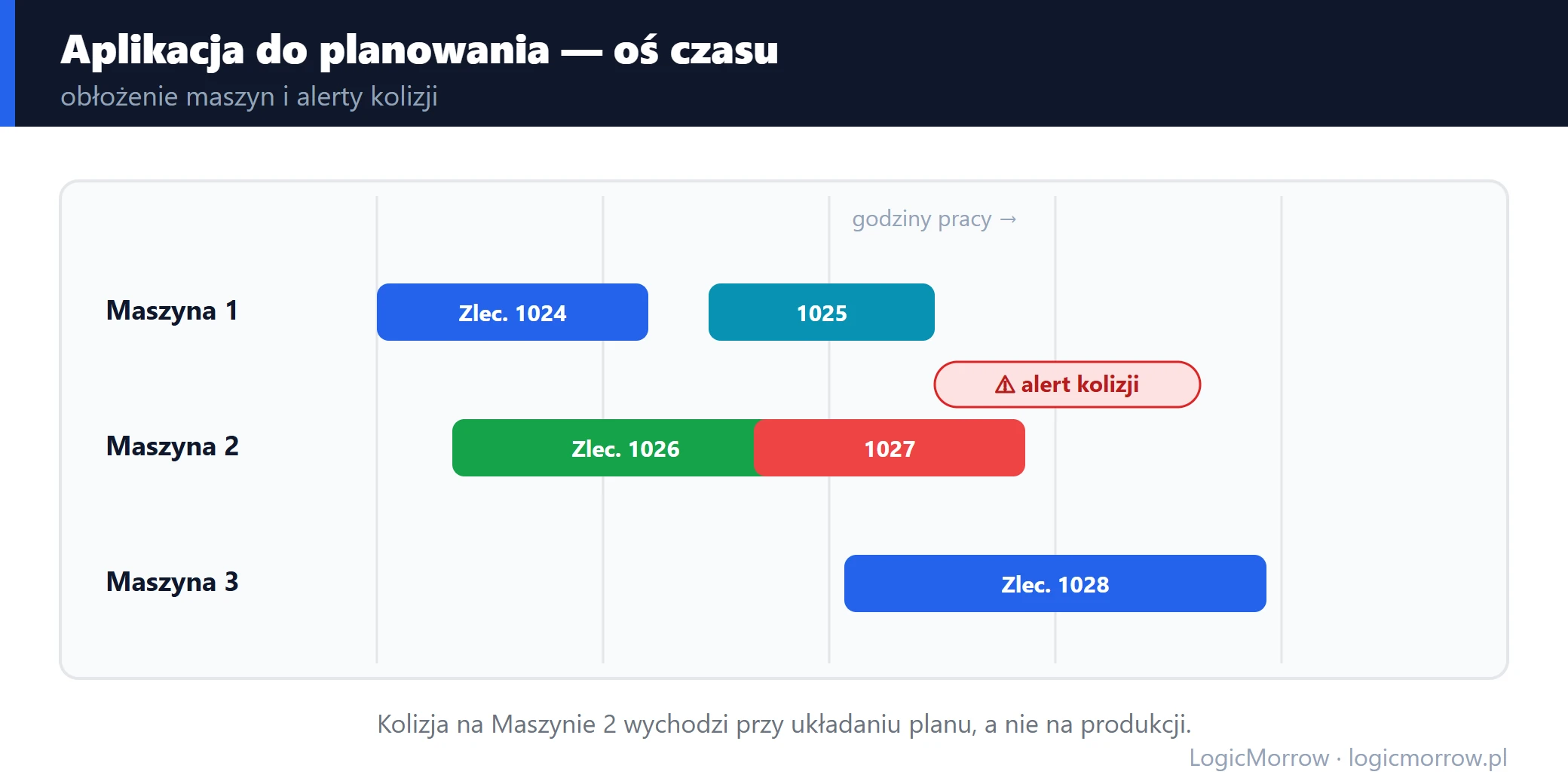 Ekran dedykowanej aplikacji do planowania produkcji z osią czasu, obłożeniem maszyn i alertami kolizji