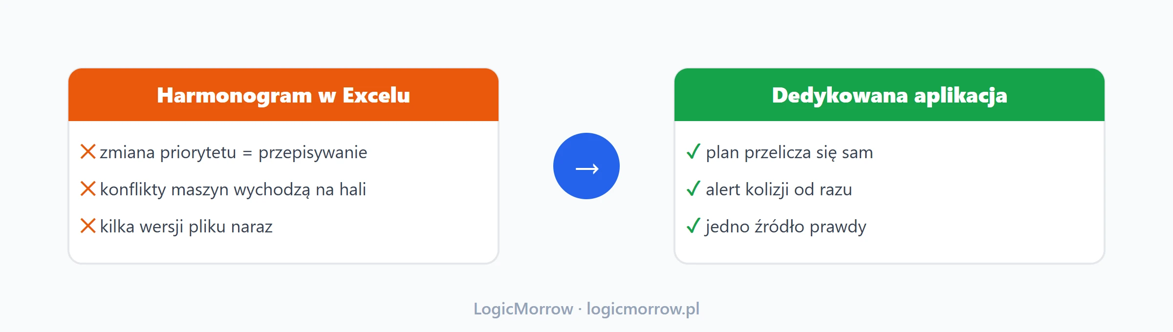 Harmonogram produkcji w Excelu kontra dedykowana aplikacja do planowania kolejności i obłożenia maszyn