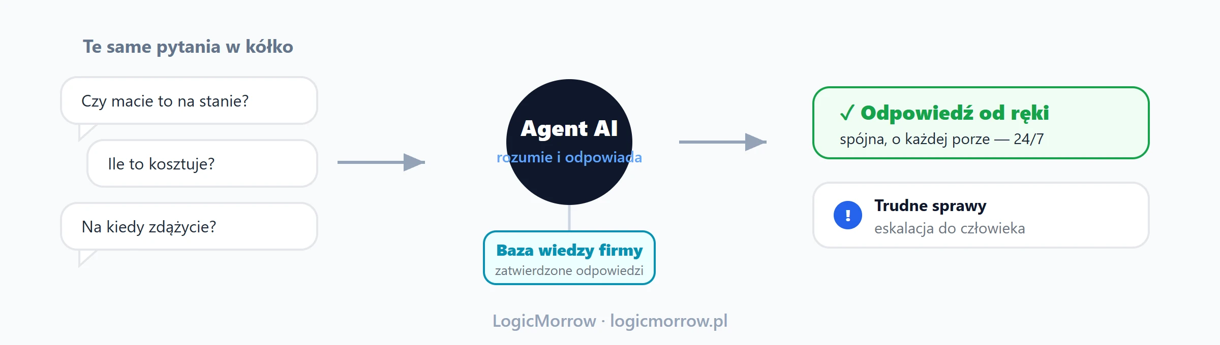 Powtarzające się pytania trafiają do agenta AI odpowiadającego z bazy wiedzy