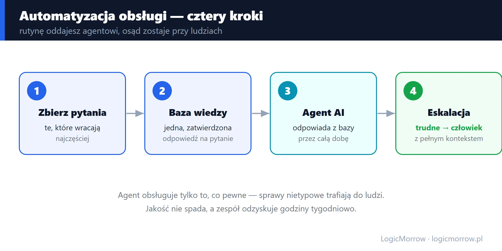 Cztery kroki automatyzacji obsługi: pytania, baza wiedzy, agent, eskalacja