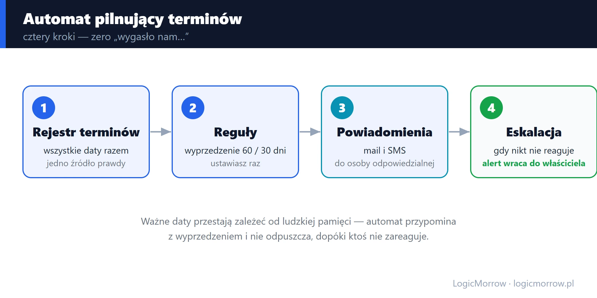 Cztery kroki automatu pilnującego terminów: rejestr, reguły wyprzedzenia, powiadomienia, eskalacja