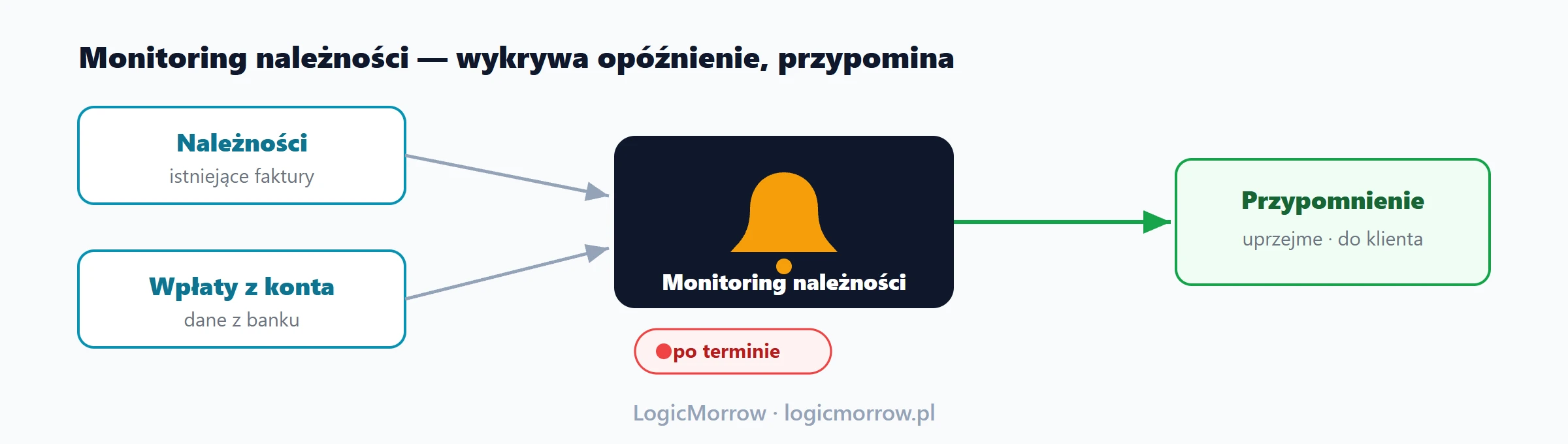 Automat kojarzy wpłaty z fakturami, wykrywa zaległość i wysyła uprzejme przypomnienie do klienta