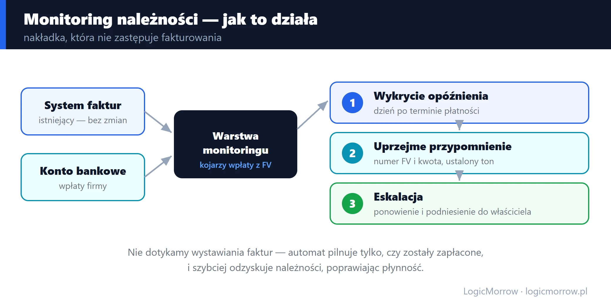 Warstwa monitoringu należności łączy dane z faktur i z banku, a następnie wysyła przypomnienia z eskalacją