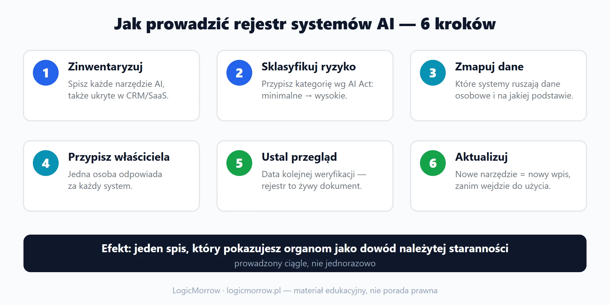 Sześć kroków prowadzenia rejestru systemów AI: inwentaryzacja, klasyfikacja ryzyka, mapa danych, właściciel, przegląd, aktualizacja
