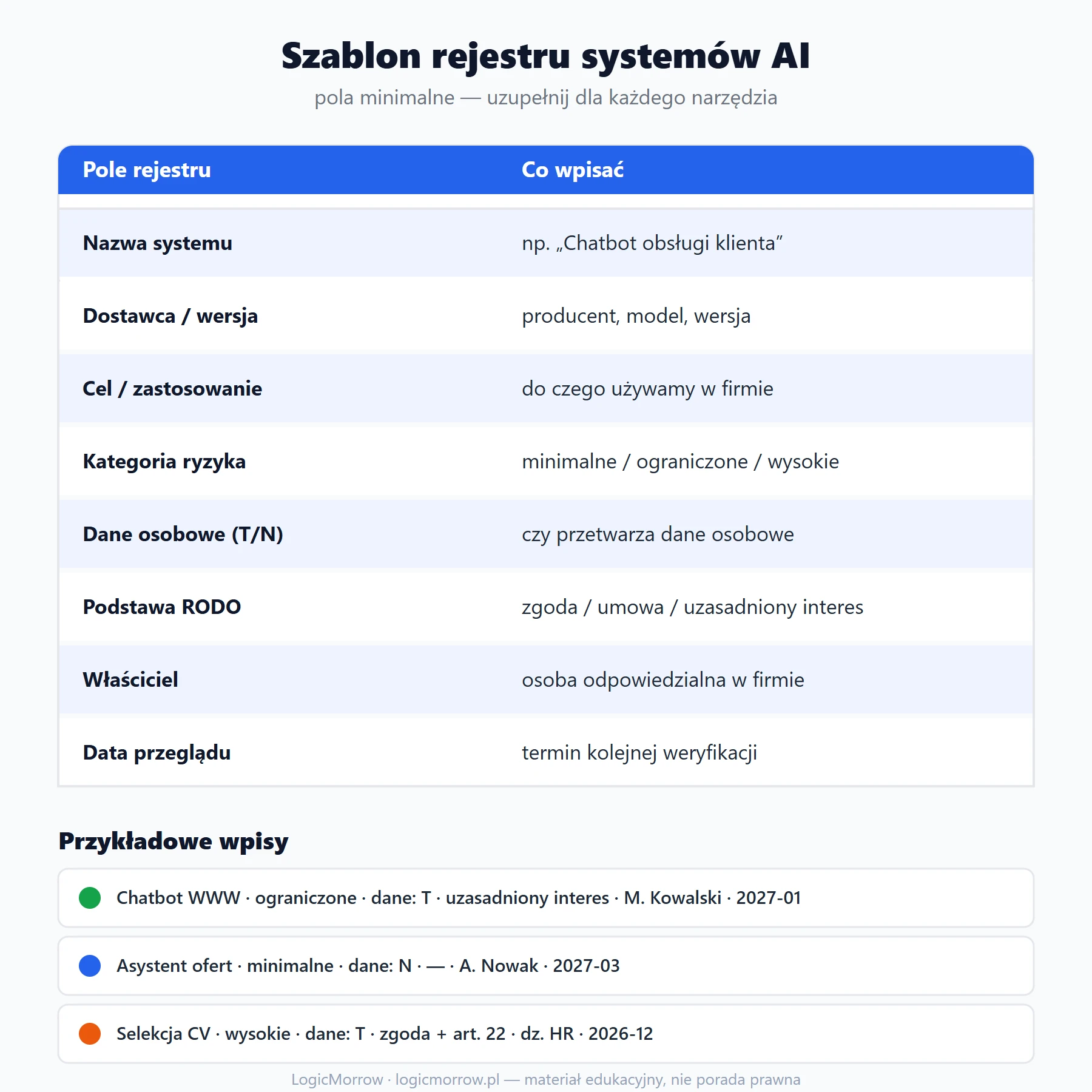 Szablon rejestru systemów AI: nagłówki kolumn i przykładowe wypełnione wiersze: nazwa, dostawca, cel, ryzyko, dane, podstawa RODO, właściciel, przegląd