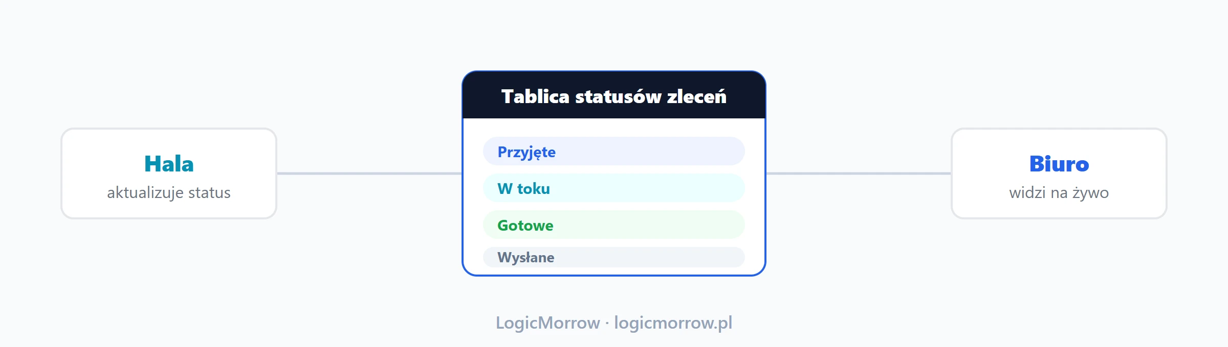 Tablica statusów zleceń produkcyjnych łącząca halę i biuro w jednym widoku