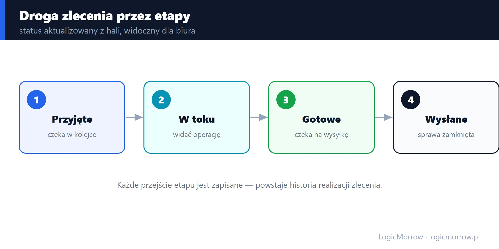 Zlecenie produkcyjne przechodzące przez etapy: przyjęte, w toku, gotowe, wysłane