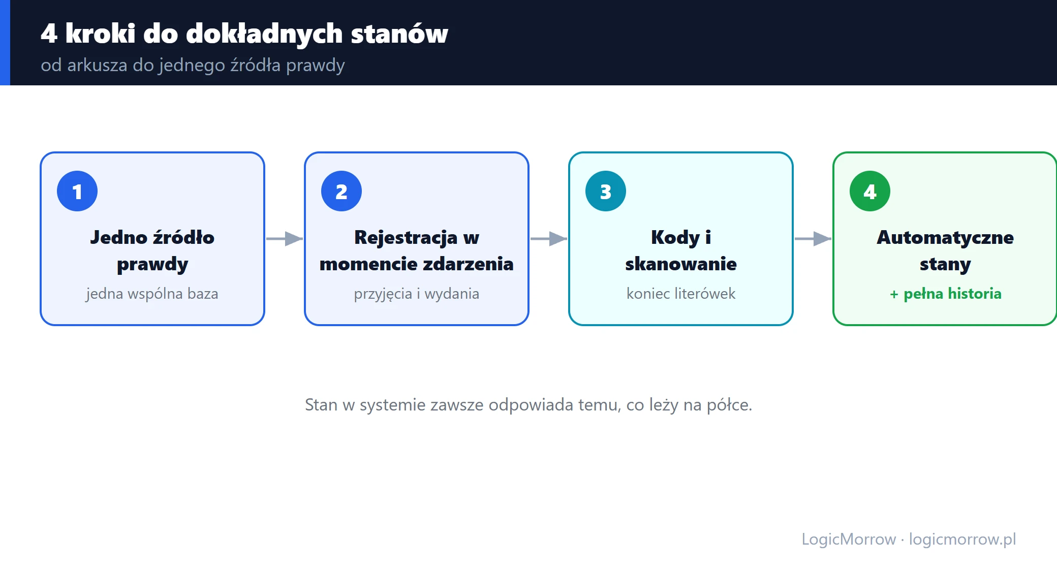 Cztery kroki do dokładnych stanów magazynowych: jedno źródło prawdy, rejestracja w momencie zdarzenia, kody i skanowanie, automatyczne przeliczanie
