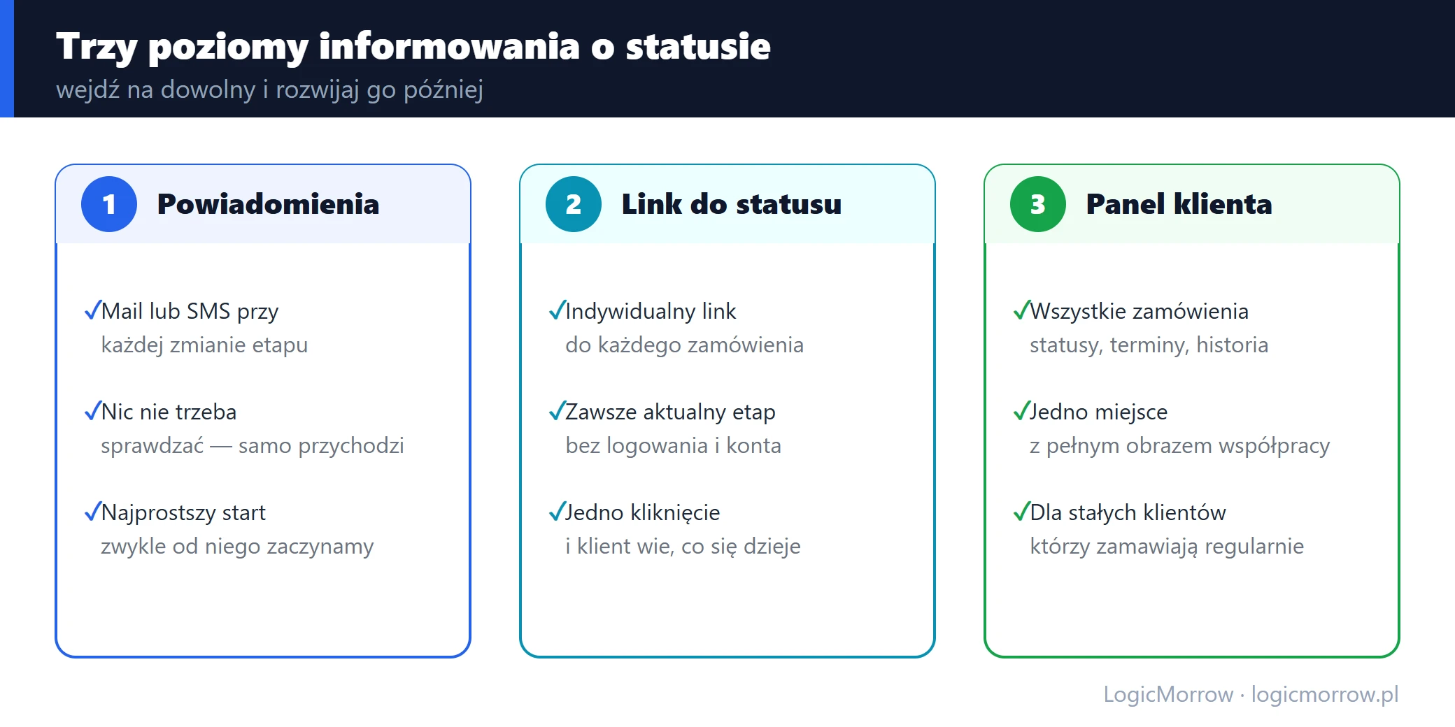 Trzy poziomy informowania o statusie: automatyczne powiadomienia, link do statusu, panel klienta