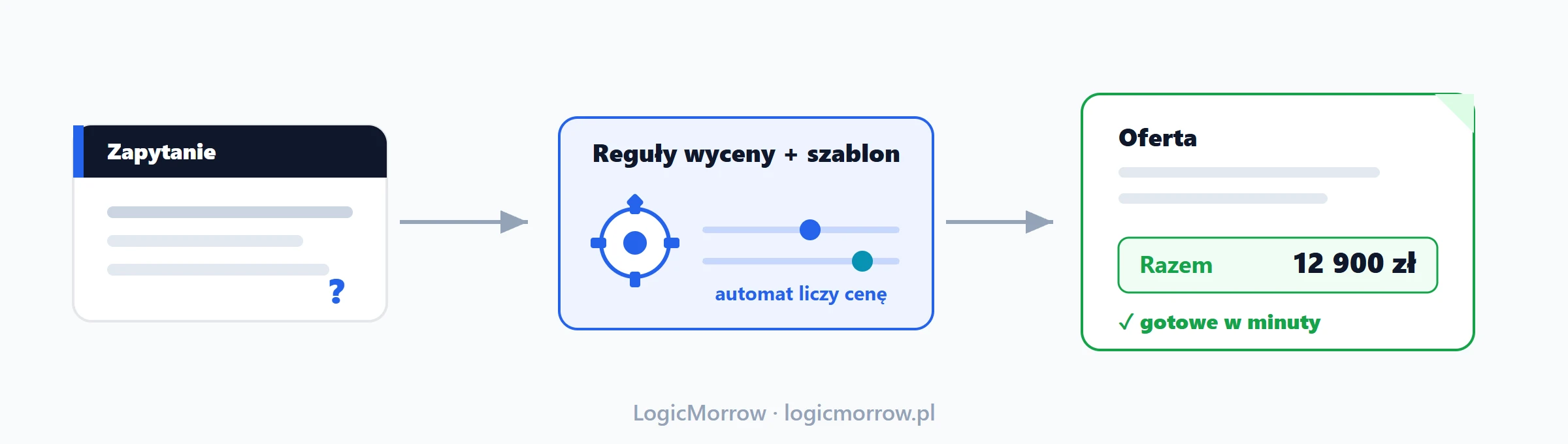 Zapytanie klienta zamienia się w gotową ofertę dzięki regułom wyceny i szablonowi