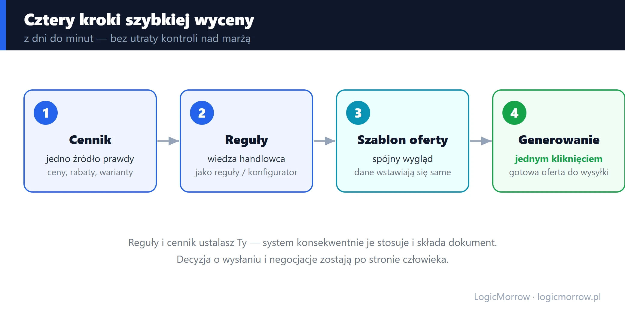 Cztery kroki szybkiej wyceny: cennik, reguły, szablon oferty, generowanie jednym kliknięciem