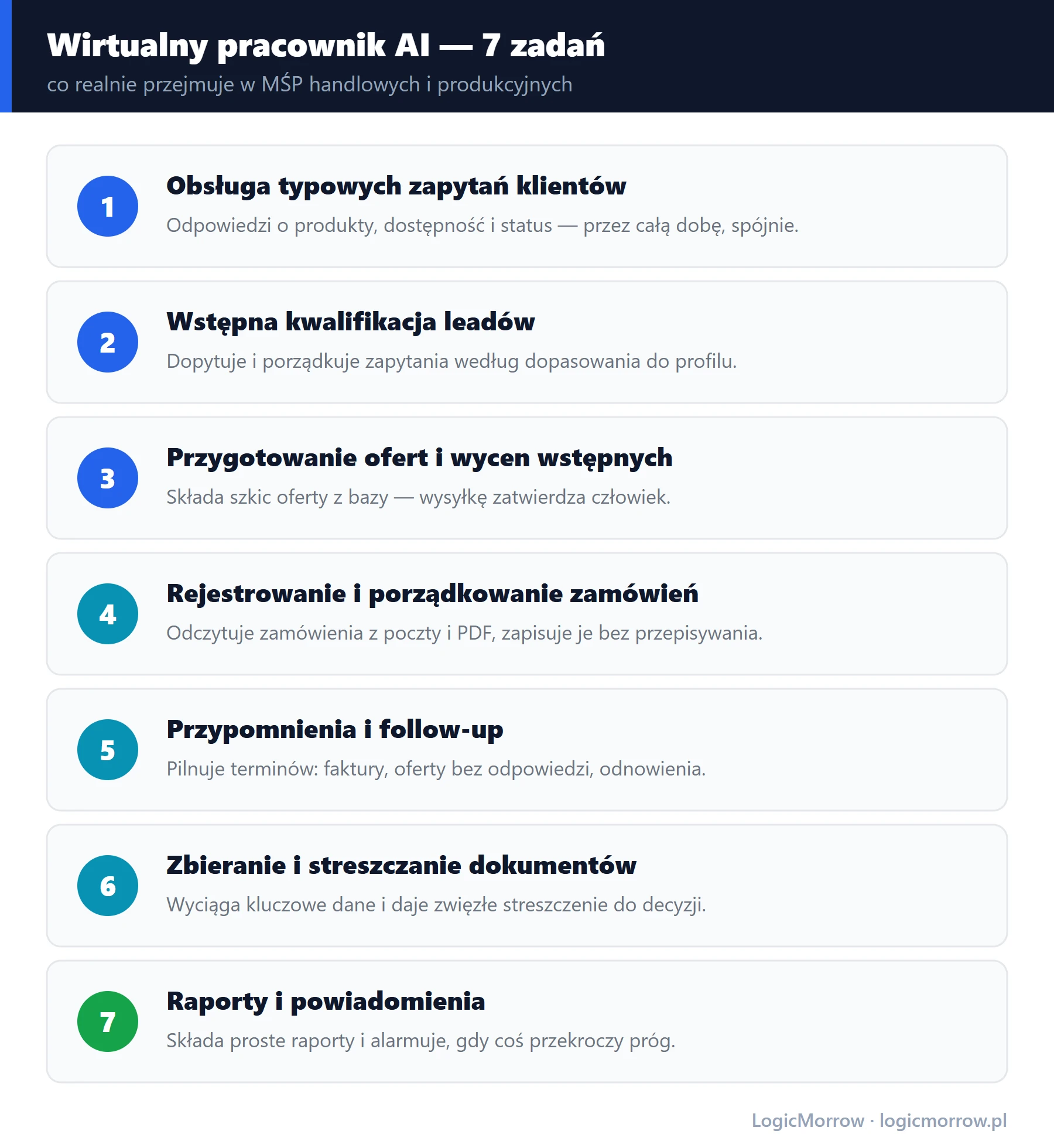 Wirtualny pracownik AI, 7 zadań: obsługa zapytań, kwalifikacja leadów, wstępne oferty, porządkowanie zamówień, follow-up, streszczanie dokumentów, raporty
