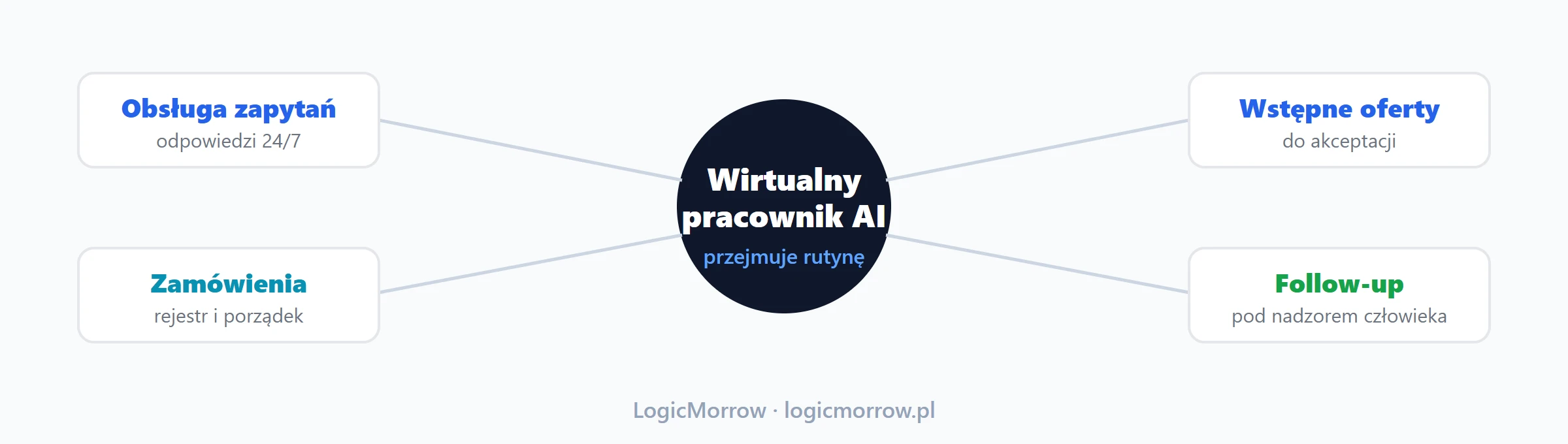Wirtualny pracownik AI łączy obsługę zapytań, ofertowanie, zamówienia i follow-up pod nadzorem człowieka