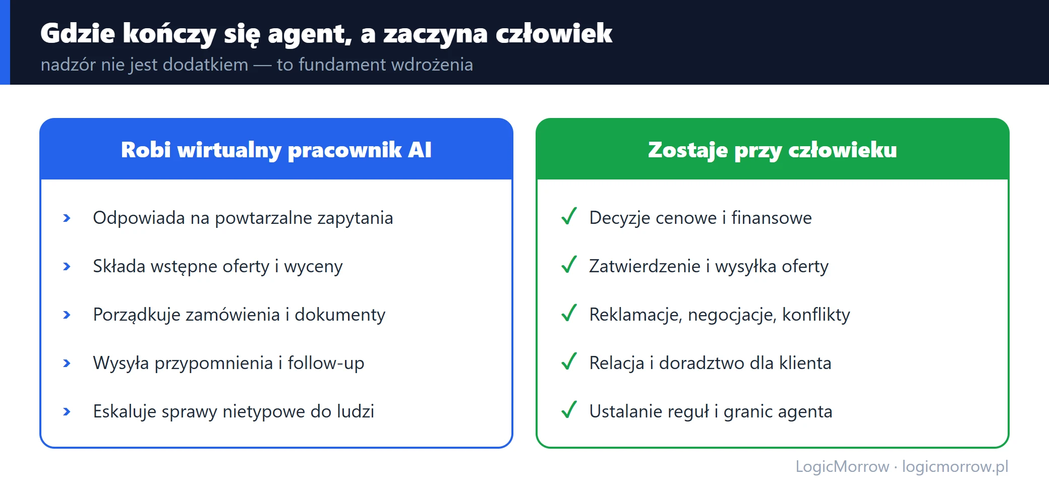 Wirtualny pracownik AI, co robi agent, a co zostaje przy człowieku: dwie kolumny granic odpowiedzialności